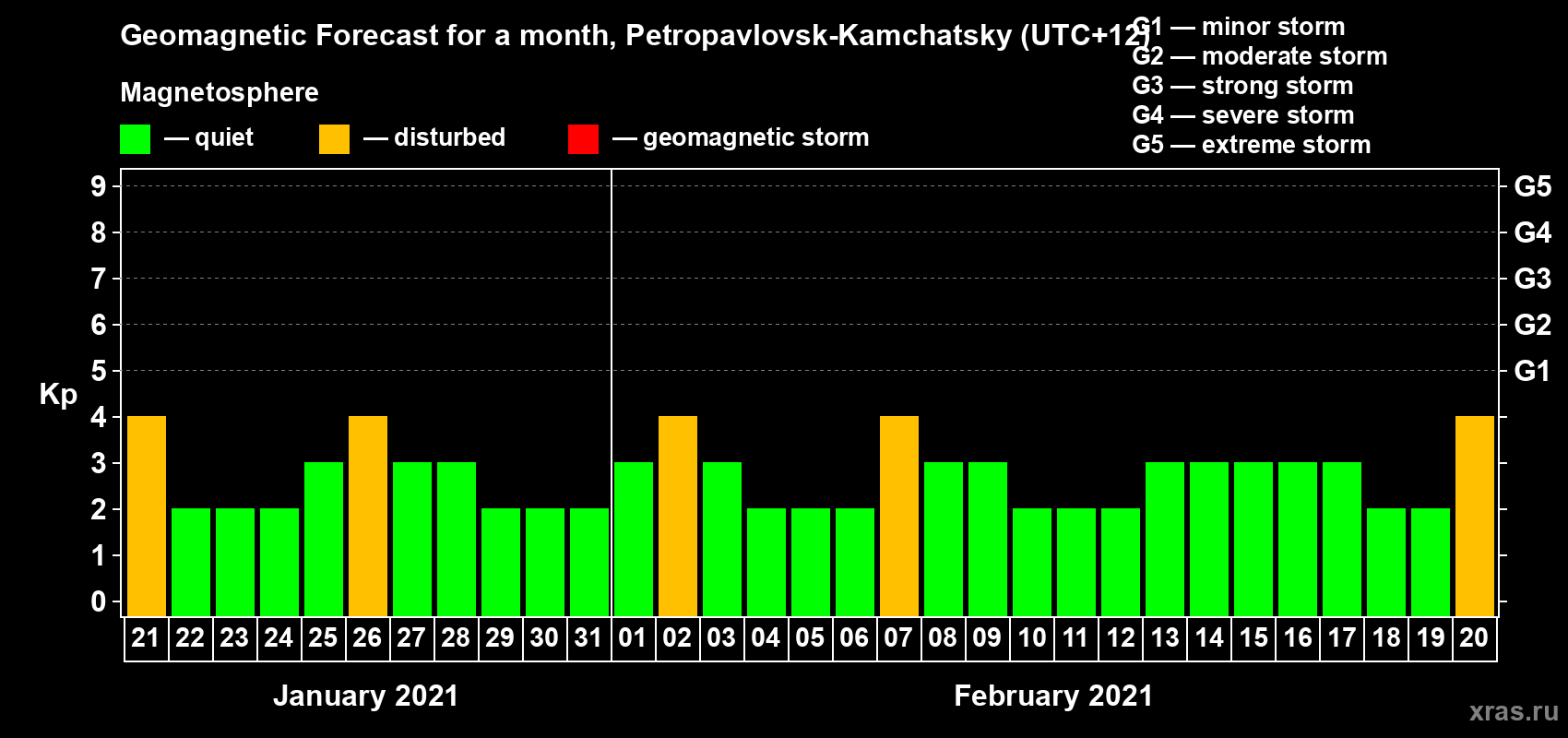 Forecast of the daily maximal value of geomagnetic index Kp for <b>1 month</b> (31 days) <b>from Jan 21, 2021 to Feb 20, 2021</b>