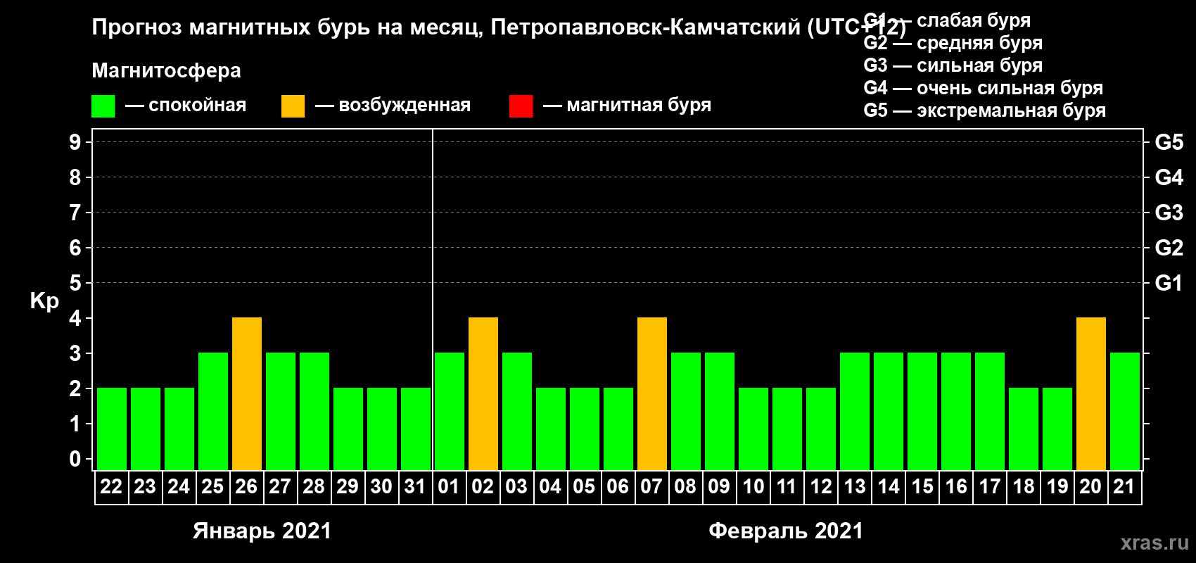 Прогноз максимального суточного геомагнитного индекса Kp на <b>1 месяц</b> (31 день) <b>с 22 января по 21 февраля 2021 г</b>