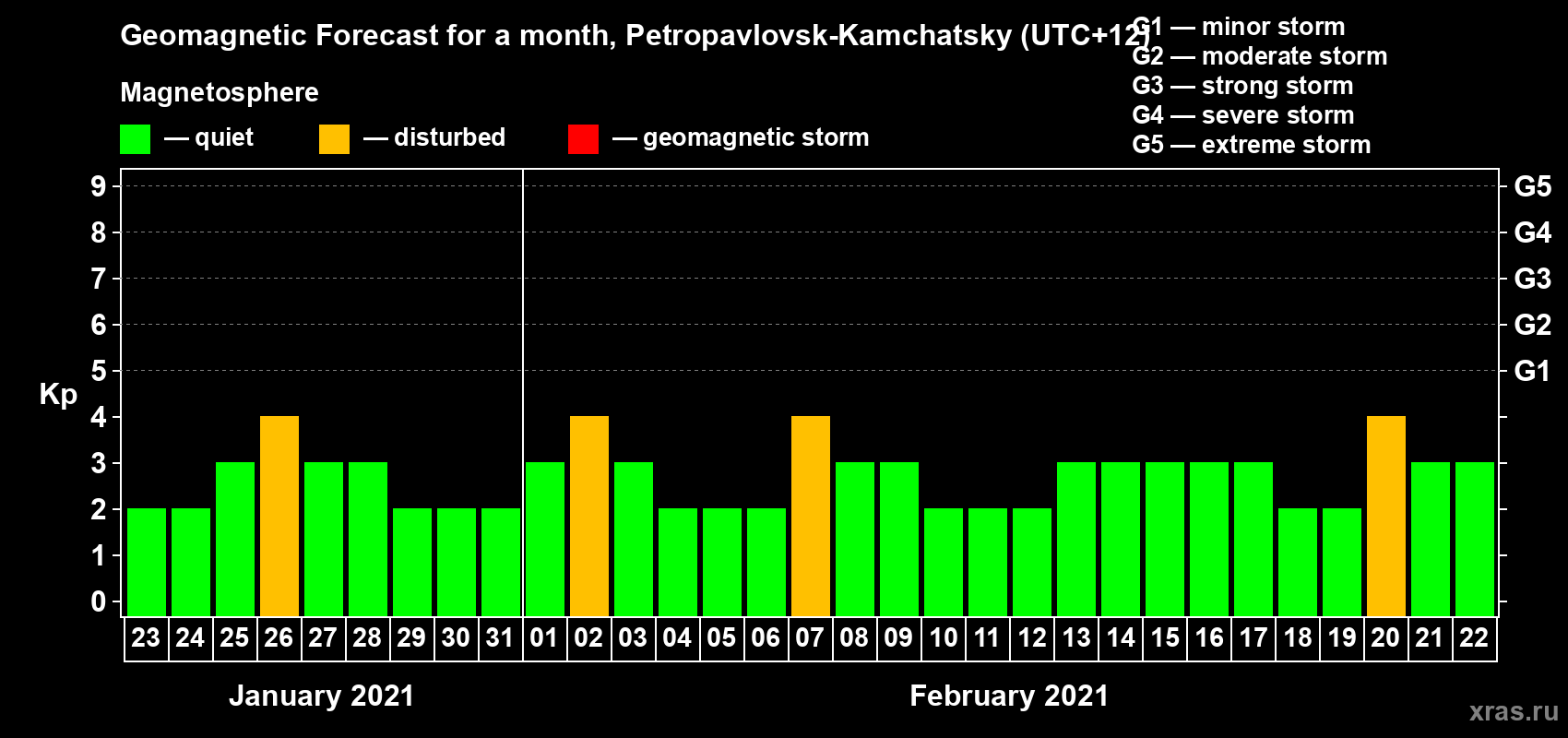 Forecast of the daily maximal value of geomagnetic index Kp for <b>1 month</b> (31 days) <b>from Jan 23, 2021 to Feb 22, 2021</b>