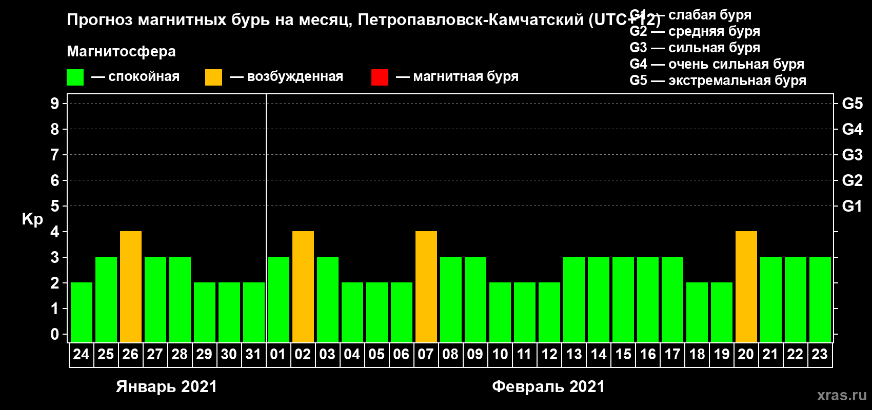 Прогноз максимального суточного геомагнитного индекса Kp на <b>1 месяц</b> (31 день) <b>с 24 января по 23 февраля 2021 г</b>