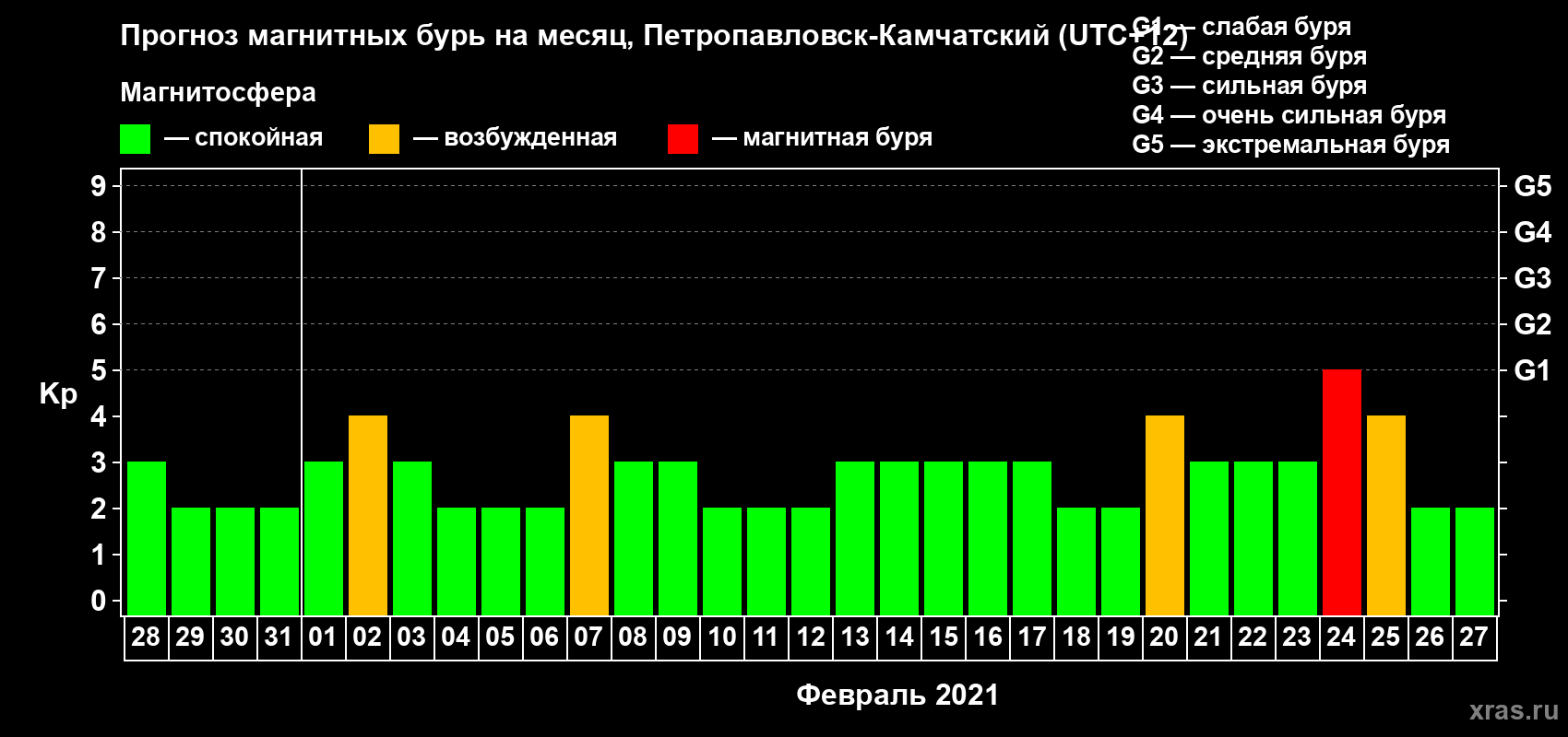 Прогноз максимального суточного геомагнитного индекса Kp на <b>1 месяц</b> (31 день) <b>с 28 января по 27 февраля 2021 г</b>