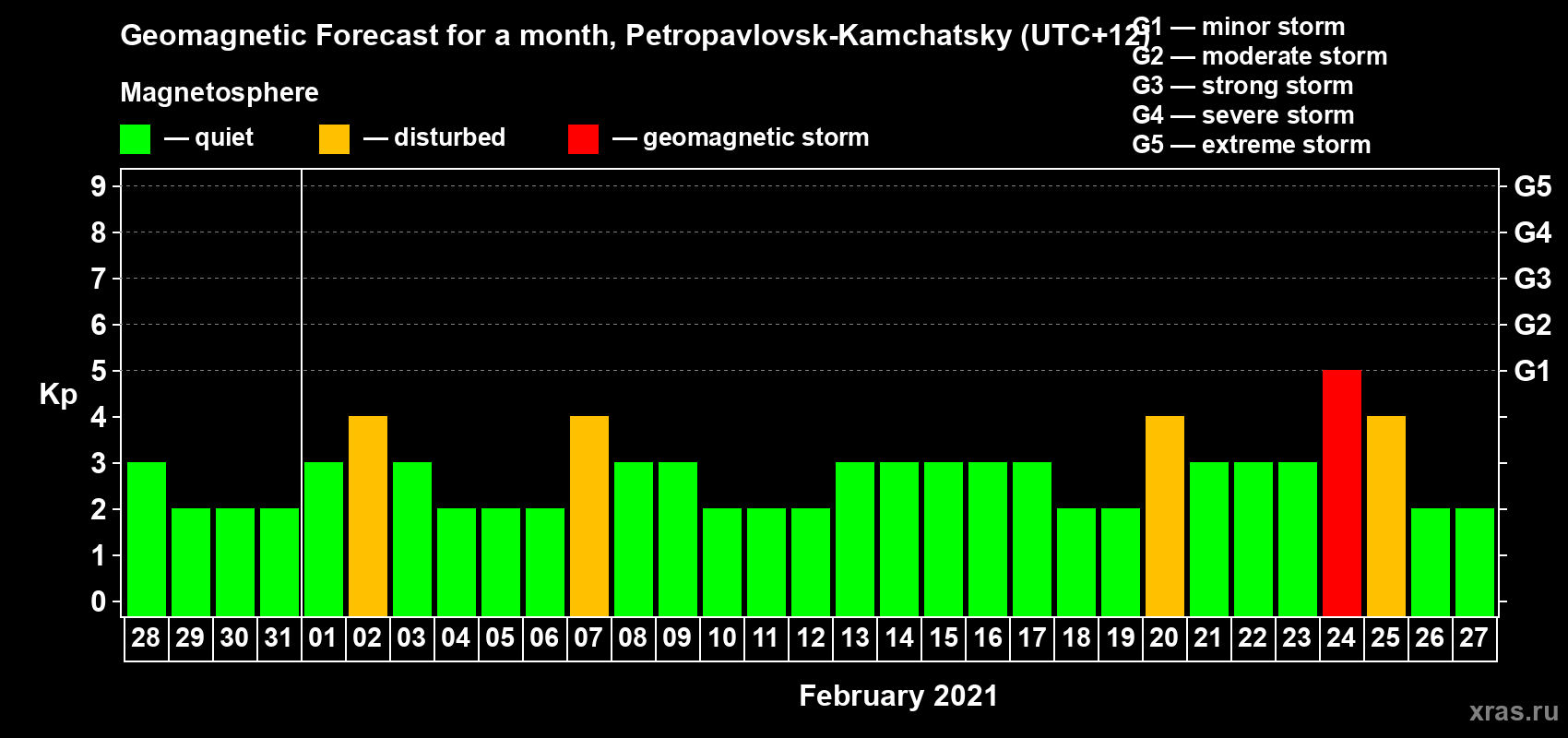 Forecast of the daily maximal value of geomagnetic index Kp for <b>1 month</b> (31 days) <b>from Jan 28, 2021 to Feb 27, 2021</b>