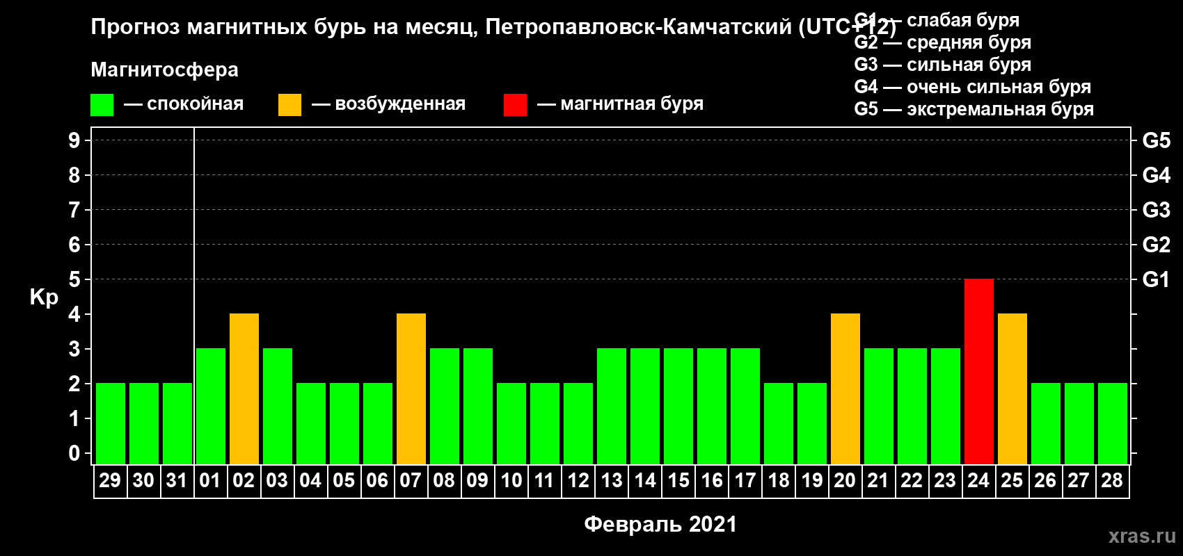 Прогноз максимального суточного геомагнитного индекса Kp на <b>1 месяц</b> (31 день) <b>с 29 января по 28 февраля 2021 г</b>