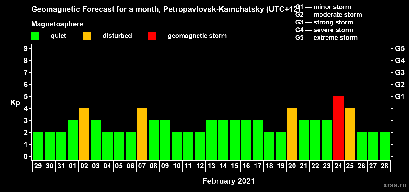 Forecast of the daily maximal value of geomagnetic index Kp for <b>1 month</b> (31 days) <b>from Jan 29, 2021 to Feb 28, 2021</b>