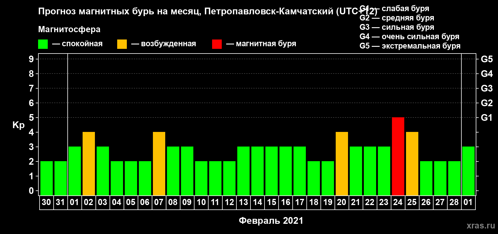 Прогноз максимального суточного геомагнитного индекса Kp на <b>1 месяц</b> (31 день) <b>с 30 января по 01 марта 2021 г</b>