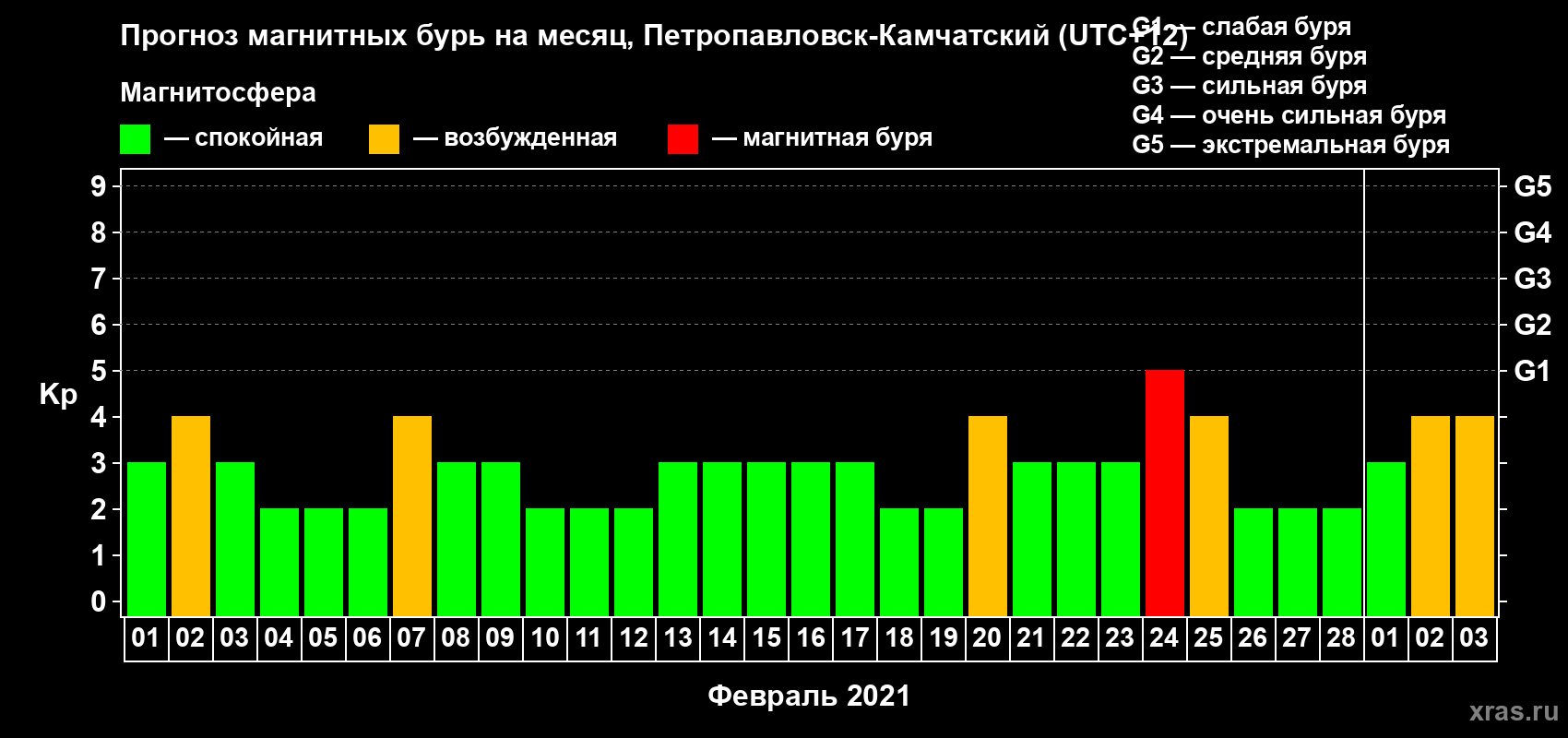 Прогноз максимального суточного геомагнитного индекса Kp на <b>1 месяц</b> (31 день) <b>с 01 февраля по 03 марта 2021 г</b>
