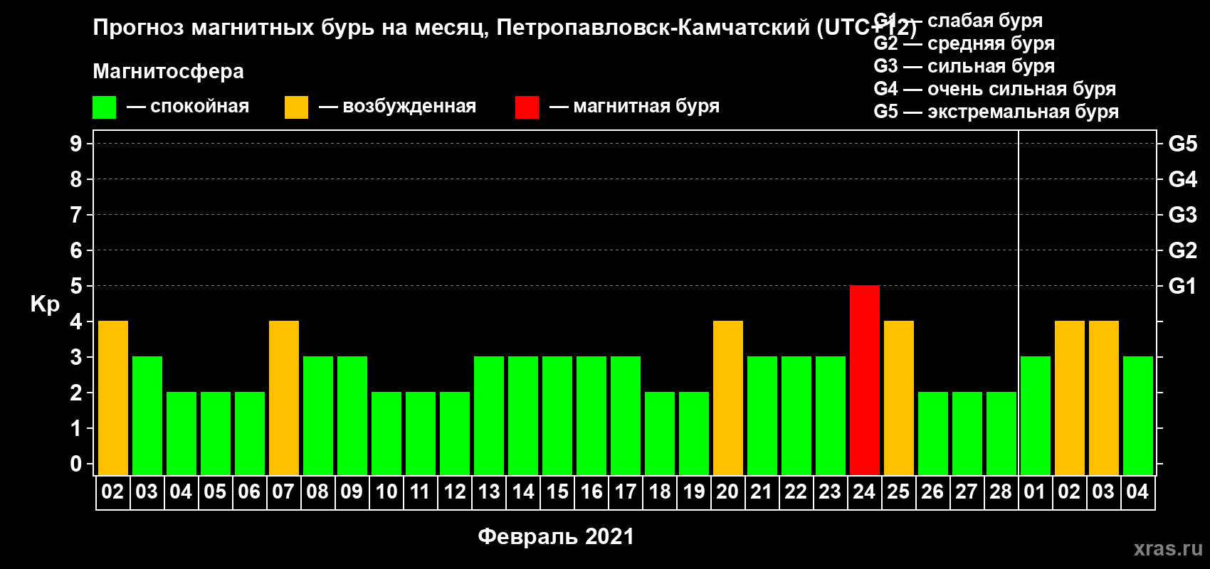 Прогноз максимального суточного геомагнитного индекса Kp на <b>1 месяц</b> (31 день) <b>с 02 февраля по 04 марта 2021 г</b>