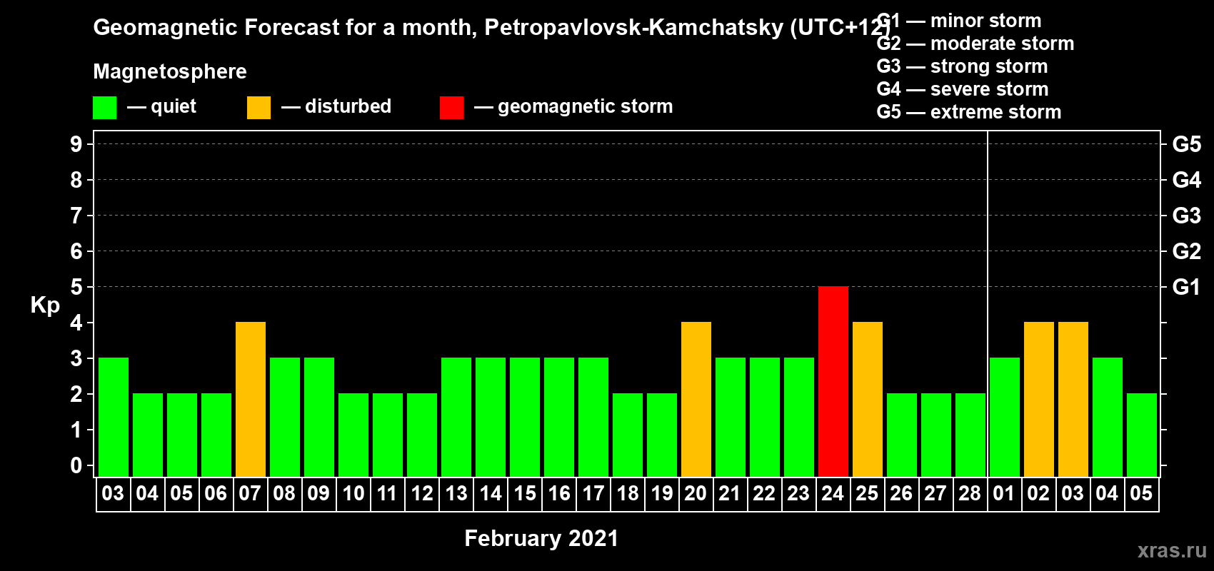 Forecast of the daily maximal value of geomagnetic index Kp for <b>1 month</b> (31 days) <b>from Feb 03, 2021 to Mar 05, 2021</b>