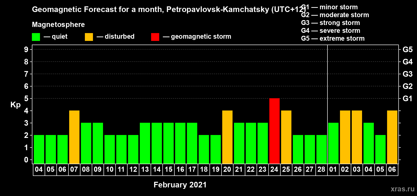 Forecast of the daily maximal value of geomagnetic index Kp for <b>1 month</b> (31 days) <b>from Feb 04, 2021 to Mar 06, 2021</b>