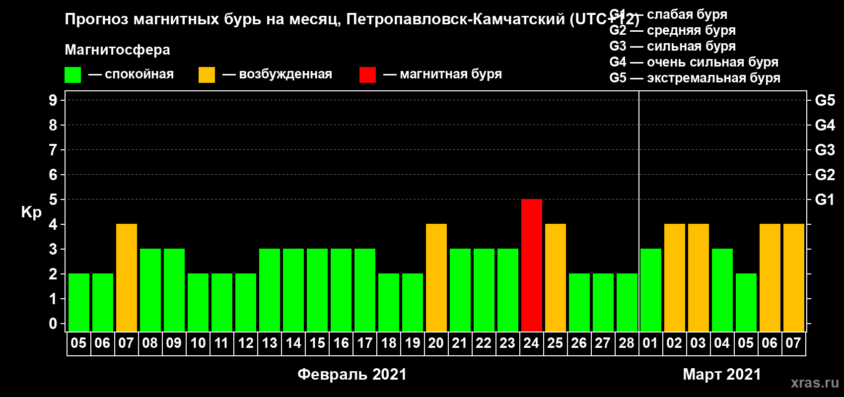 Прогноз максимального суточного геомагнитного индекса Kp на <b>1 месяц</b> (31 день) <b>с 05 февраля по 07 марта 2021 г</b>
