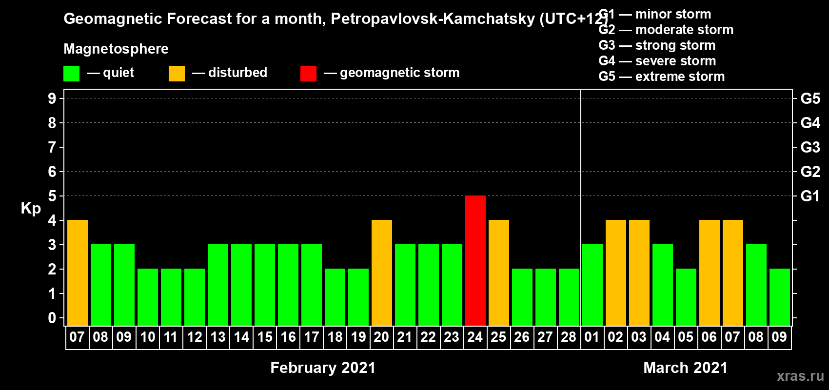 Forecast of the daily maximal value of geomagnetic index Kp for <b>1 month</b> (31 days) <b>from Feb 07, 2021 to Mar 09, 2021</b>
