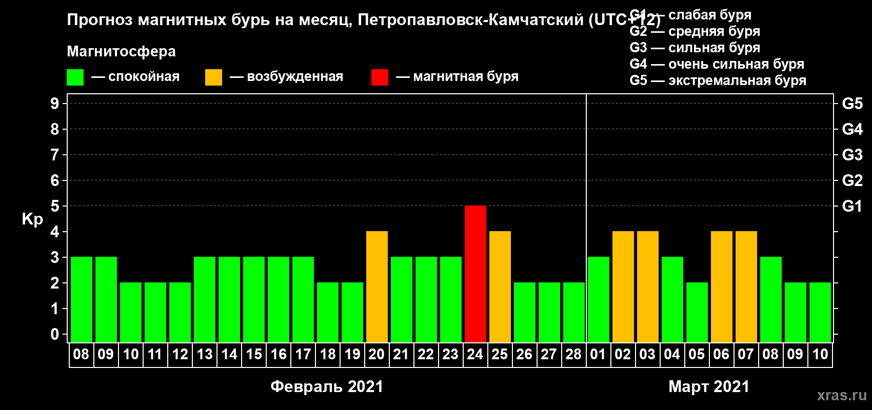 Прогноз максимального суточного геомагнитного индекса Kp на <b>1 месяц</b> (31 день) <b>с 08 февраля по 10 марта 2021 г</b>