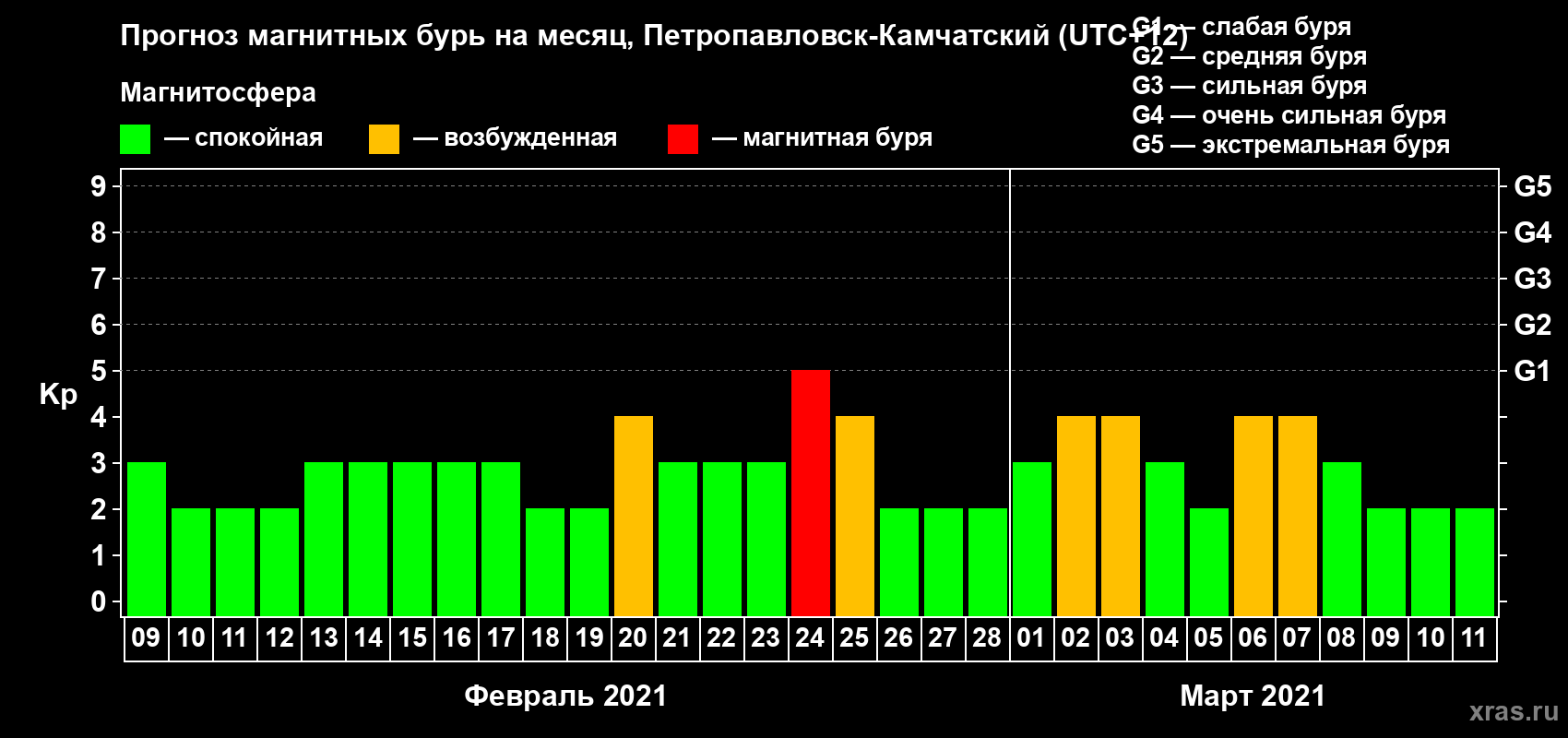 Прогноз максимального суточного геомагнитного индекса Kp на <b>1 месяц</b> (31 день) <b>с 09 февраля по 11 марта 2021 г</b>