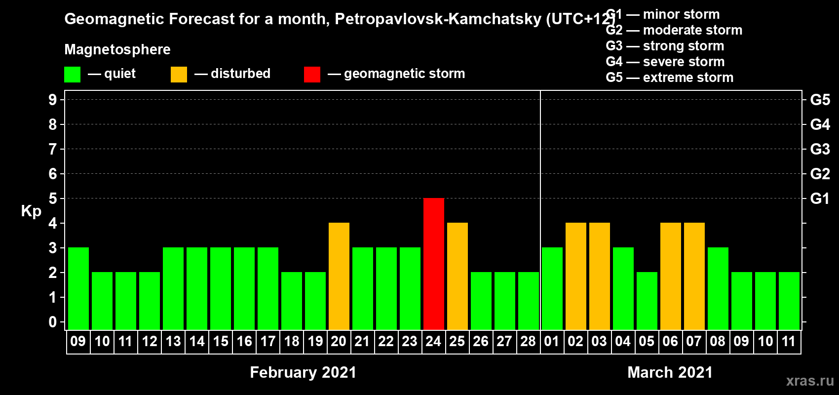 Forecast of the daily maximal value of geomagnetic index Kp for <b>1 month</b> (31 days) <b>from Feb 09, 2021 to Mar 11, 2021</b>