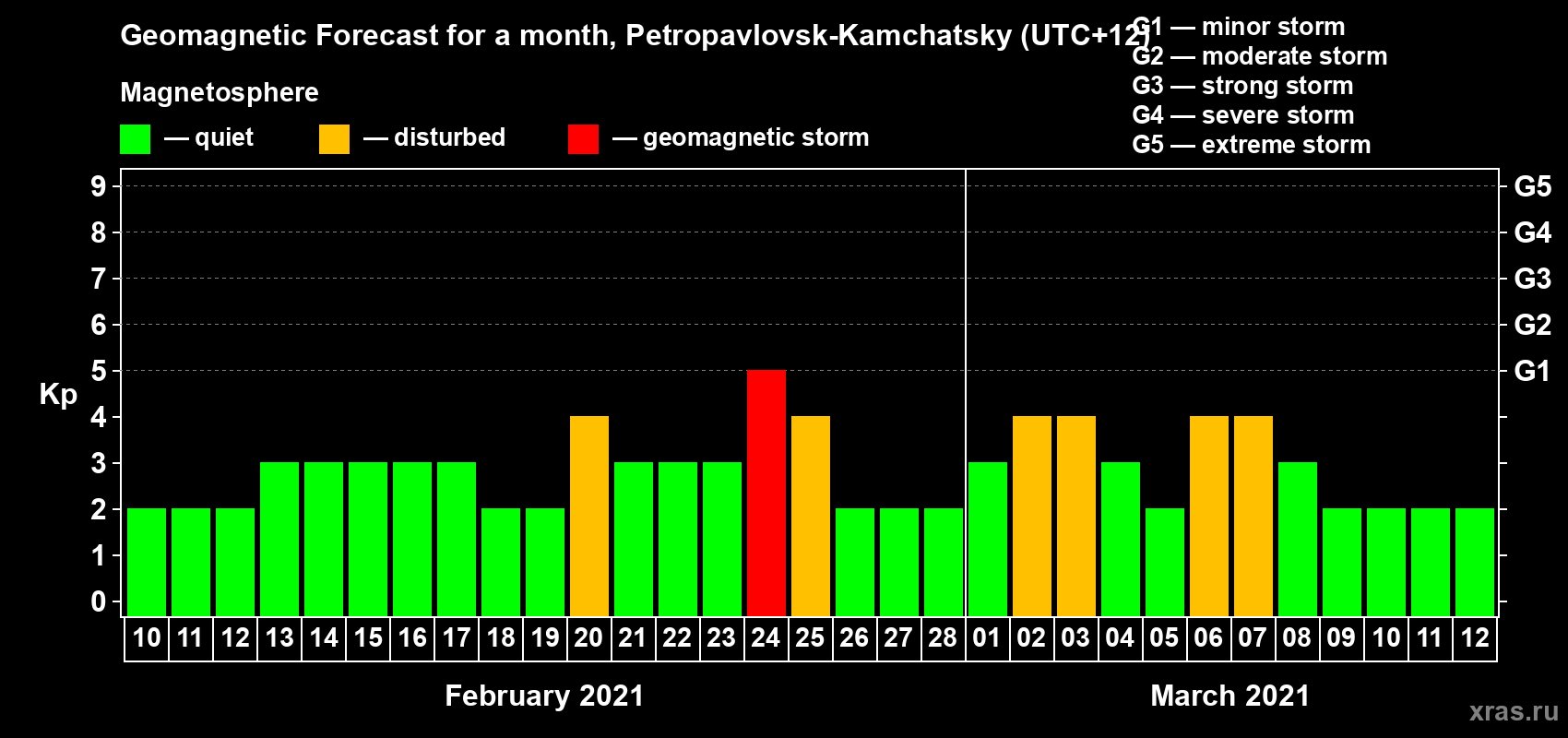 Forecast of the daily maximal value of geomagnetic index Kp for <b>1 month</b> (31 days) <b>from Feb 10, 2021 to Mar 12, 2021</b>