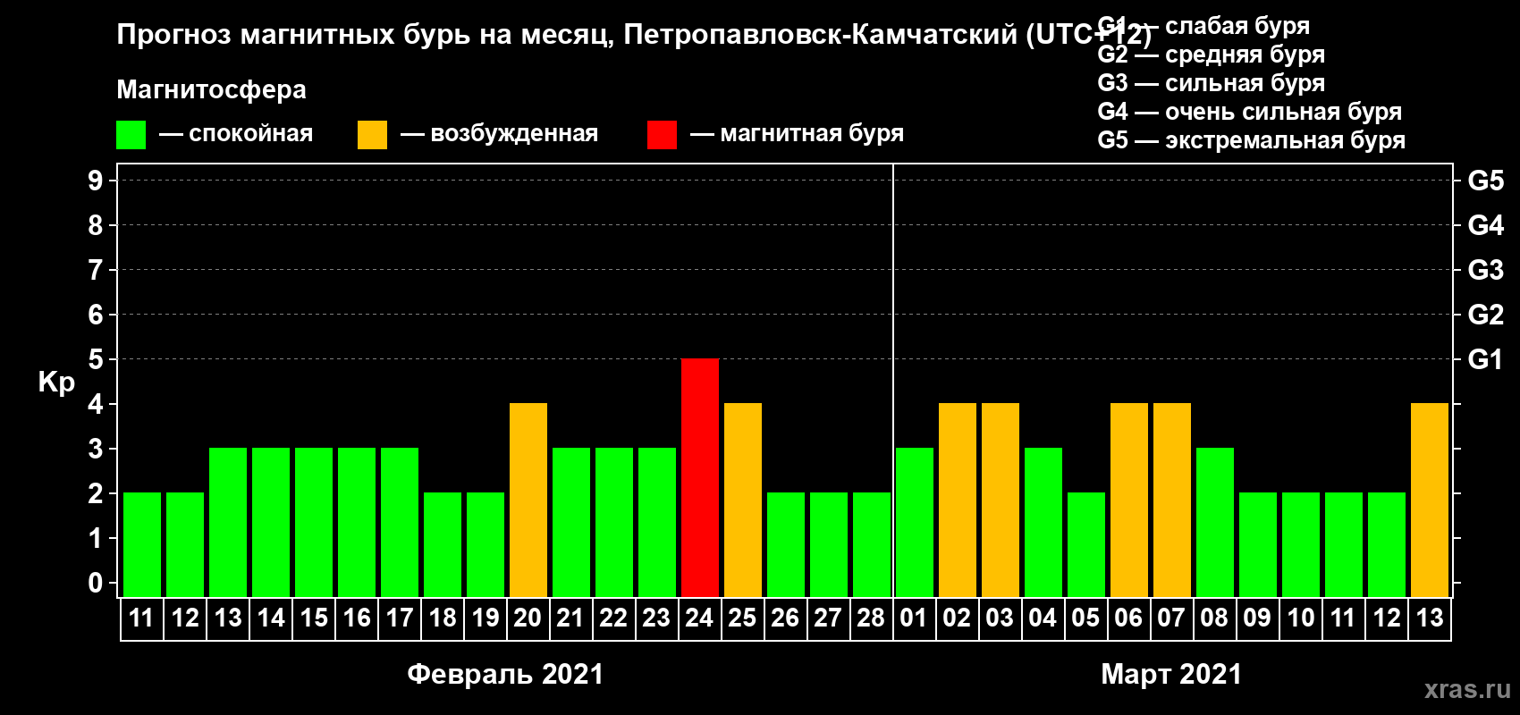 Прогноз максимального суточного геомагнитного индекса Kp на <b>1 месяц</b> (31 день) <b>с 11 февраля по 13 марта 2021 г</b>