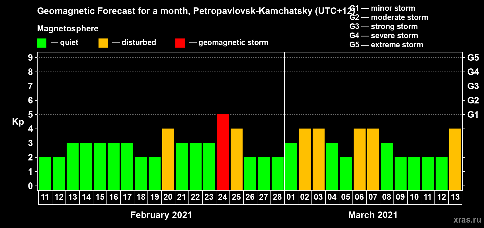 Forecast of the daily maximal value of geomagnetic index Kp for <b>1 month</b> (31 days) <b>from Feb 11, 2021 to Mar 13, 2021</b>