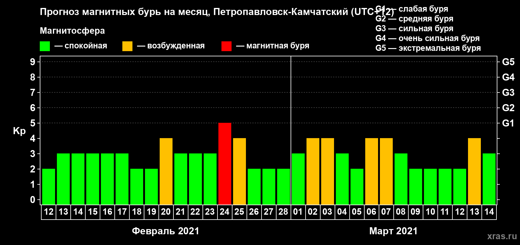 Прогноз максимального суточного геомагнитного индекса Kp на <b>1 месяц</b> (31 день) <b>с 12 февраля по 14 марта 2021 г</b>