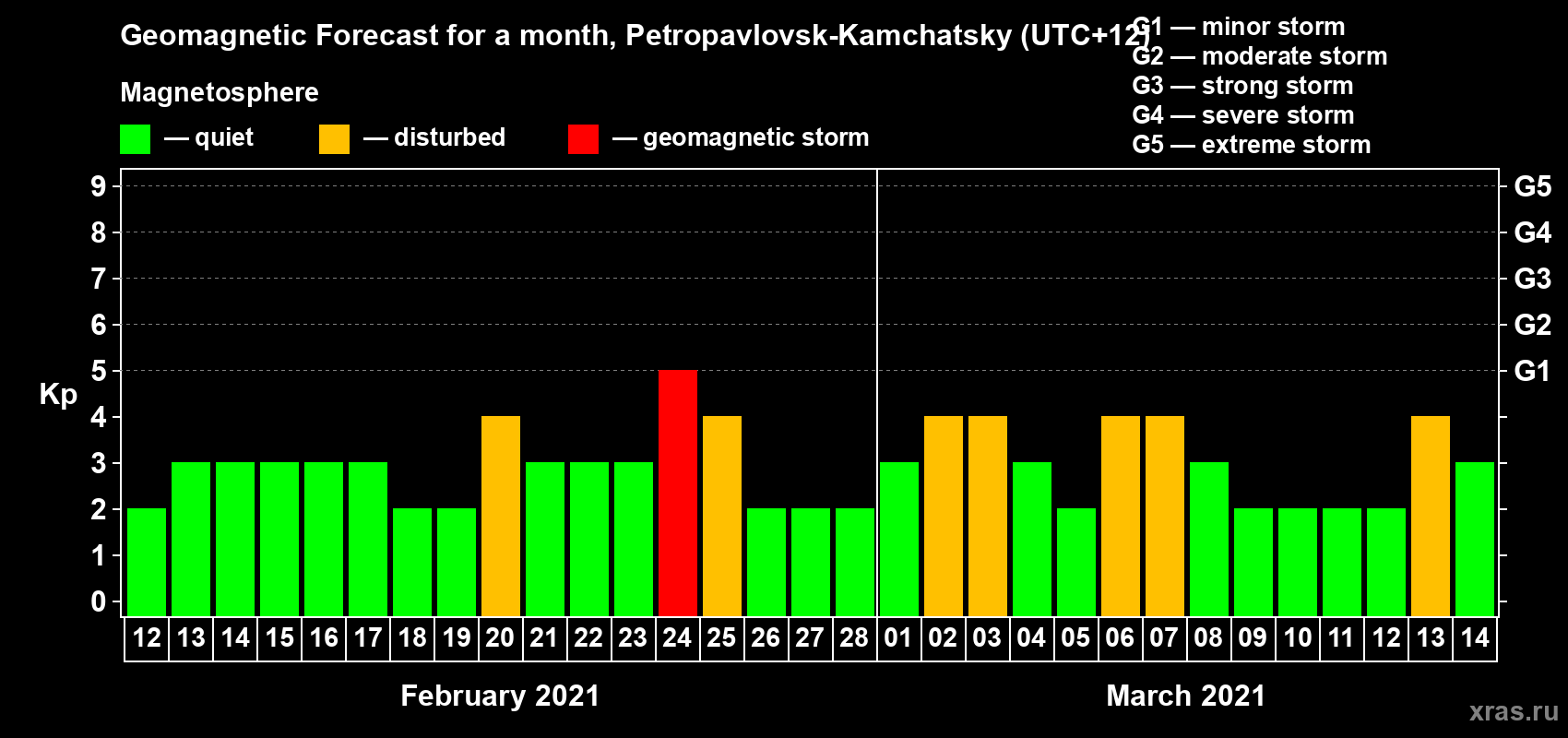Forecast of the daily maximal value of geomagnetic index Kp for <b>1 month</b> (31 days) <b>from Feb 12, 2021 to Mar 14, 2021</b>