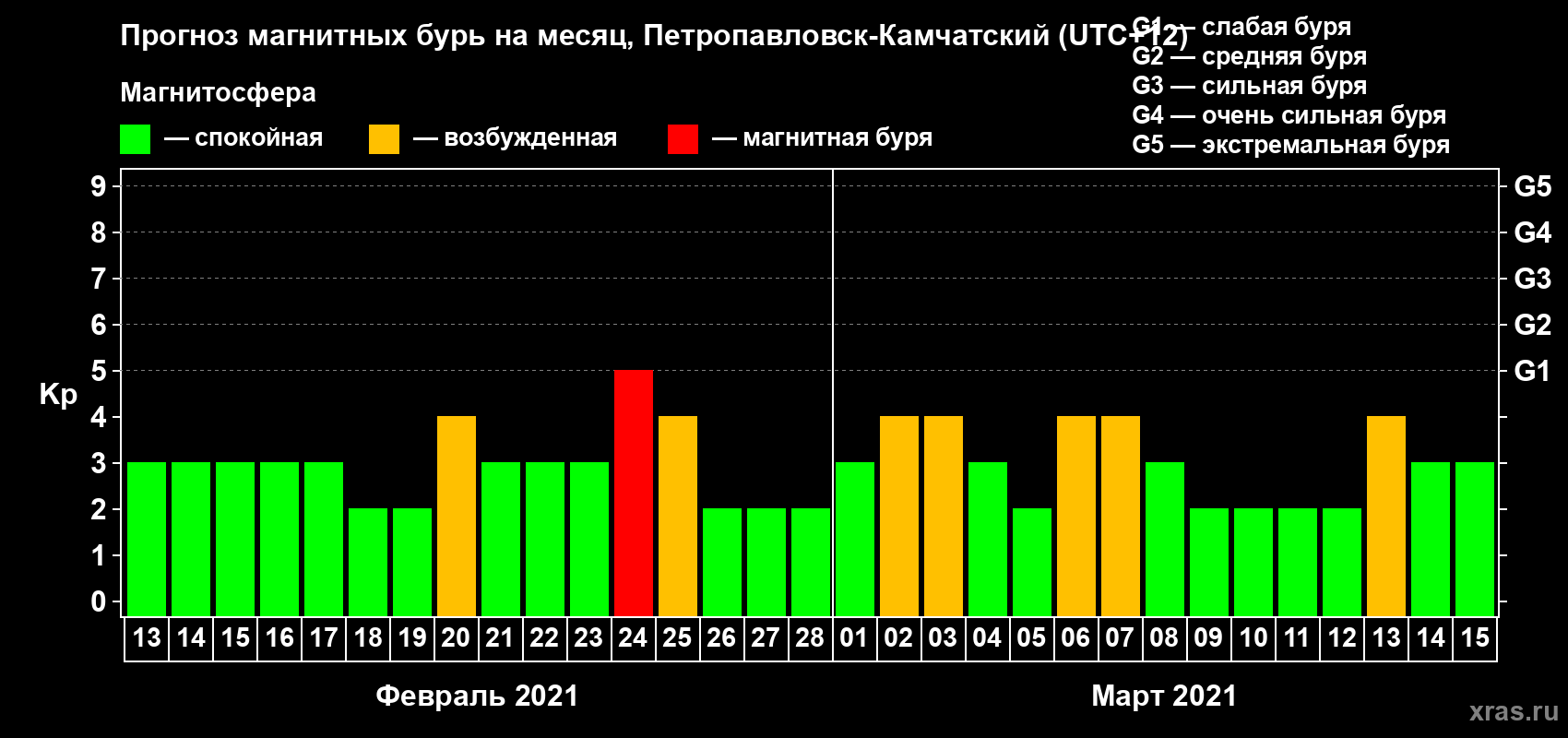 Прогноз максимального суточного геомагнитного индекса Kp на <b>1 месяц</b> (31 день) <b>с 13 февраля по 15 марта 2021 г</b>