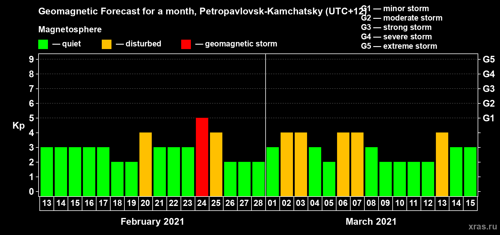 Forecast of the daily maximal value of geomagnetic index Kp for <b>1 month</b> (31 days) <b>from Feb 13, 2021 to Mar 15, 2021</b>