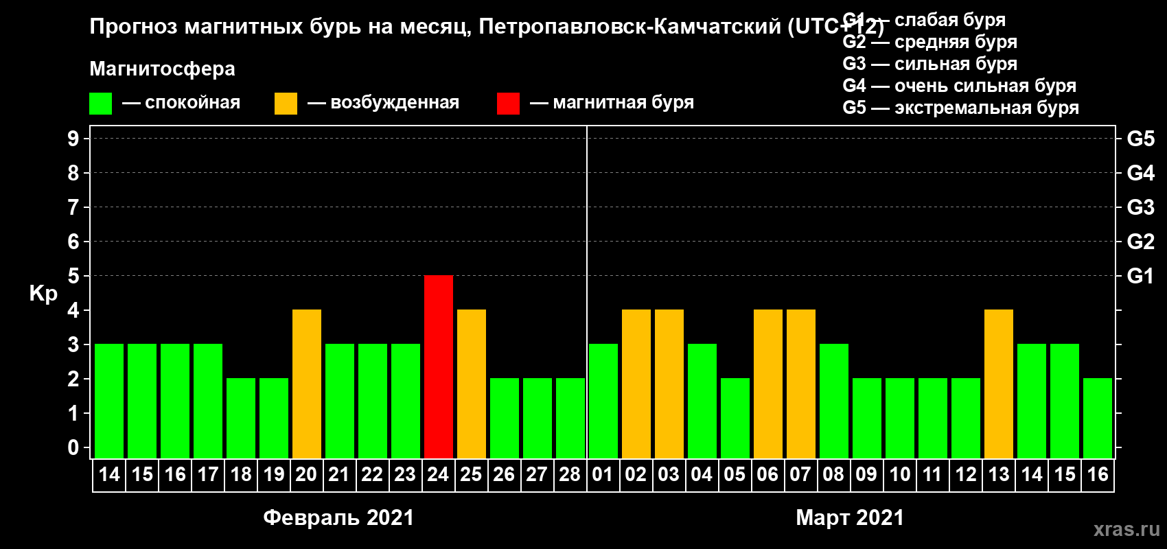 Прогноз максимального суточного геомагнитного индекса Kp на <b>1 месяц</b> (31 день) <b>с 14 февраля по 16 марта 2021 г</b>