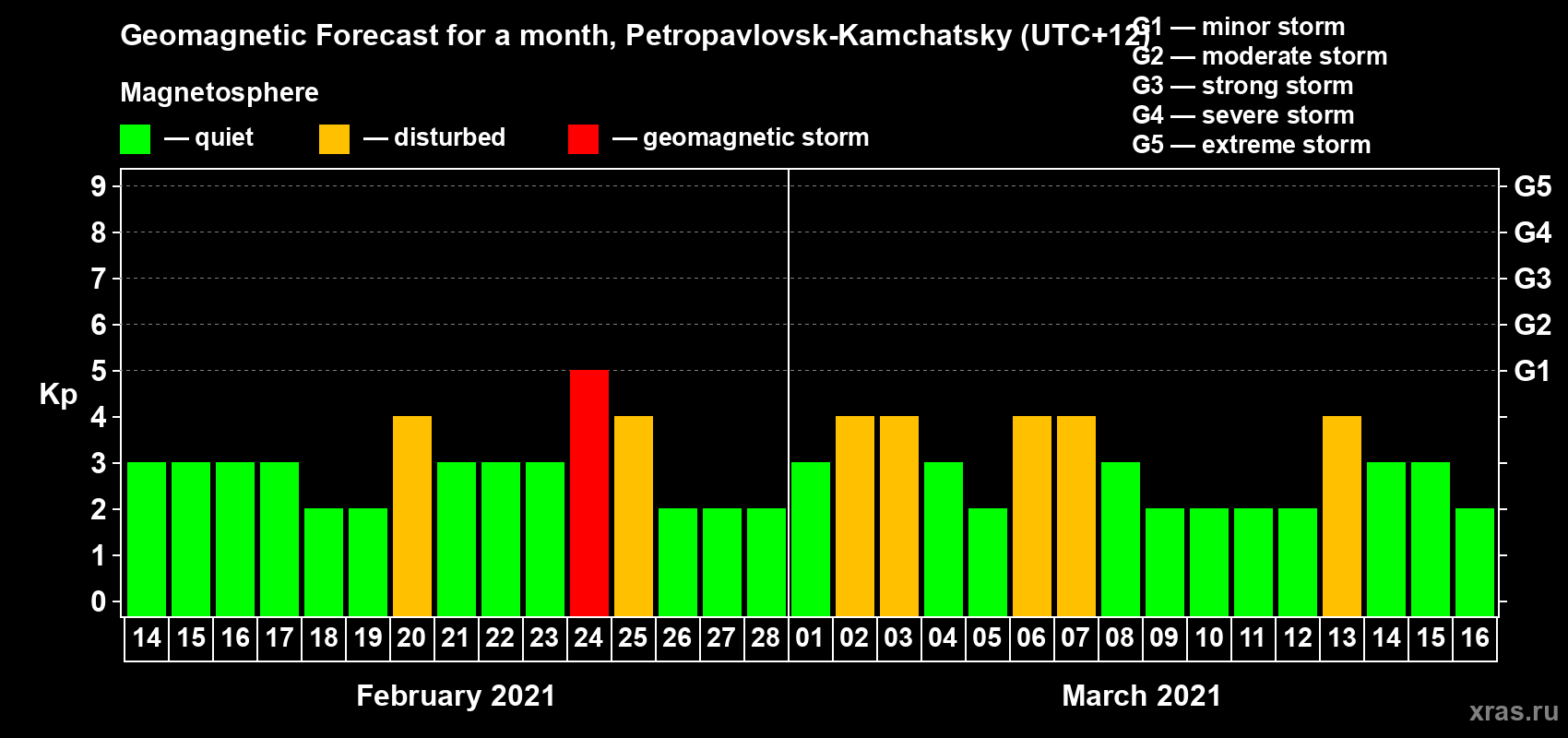 Forecast of the daily maximal value of geomagnetic index Kp for <b>1 month</b> (31 days) <b>from Feb 14, 2021 to Mar 16, 2021</b>