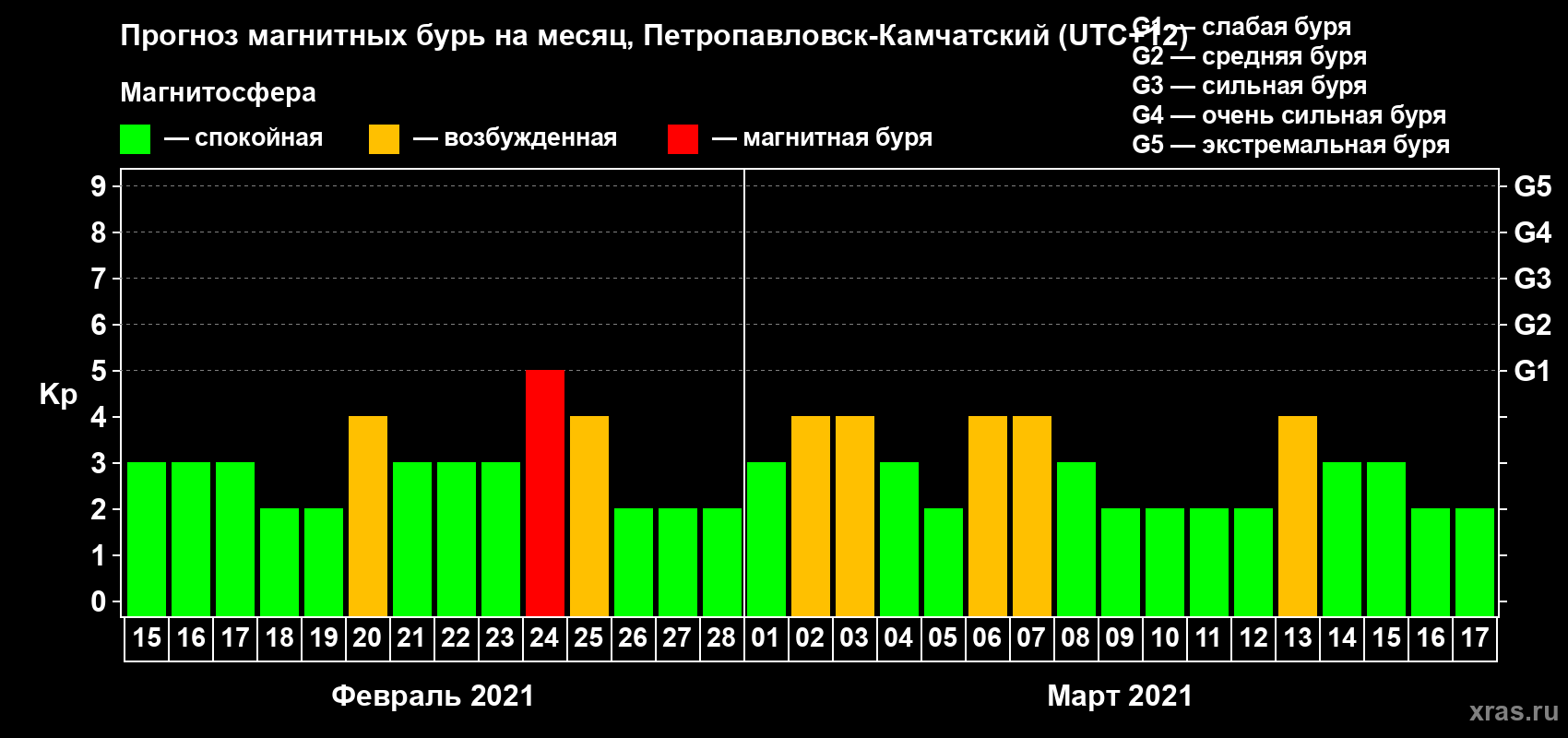 Прогноз максимального суточного геомагнитного индекса Kp на <b>1 месяц</b> (31 день) <b>с 15 февраля по 17 марта 2021 г</b>