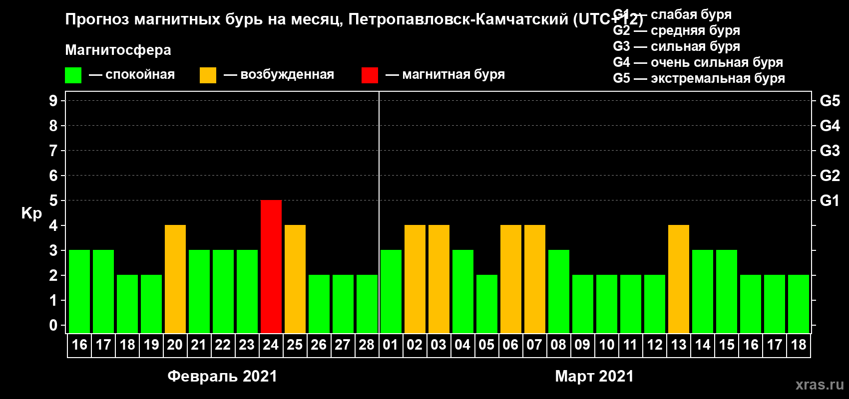 Прогноз максимального суточного геомагнитного индекса Kp на <b>1 месяц</b> (31 день) <b>с 16 февраля по 18 марта 2021 г</b>