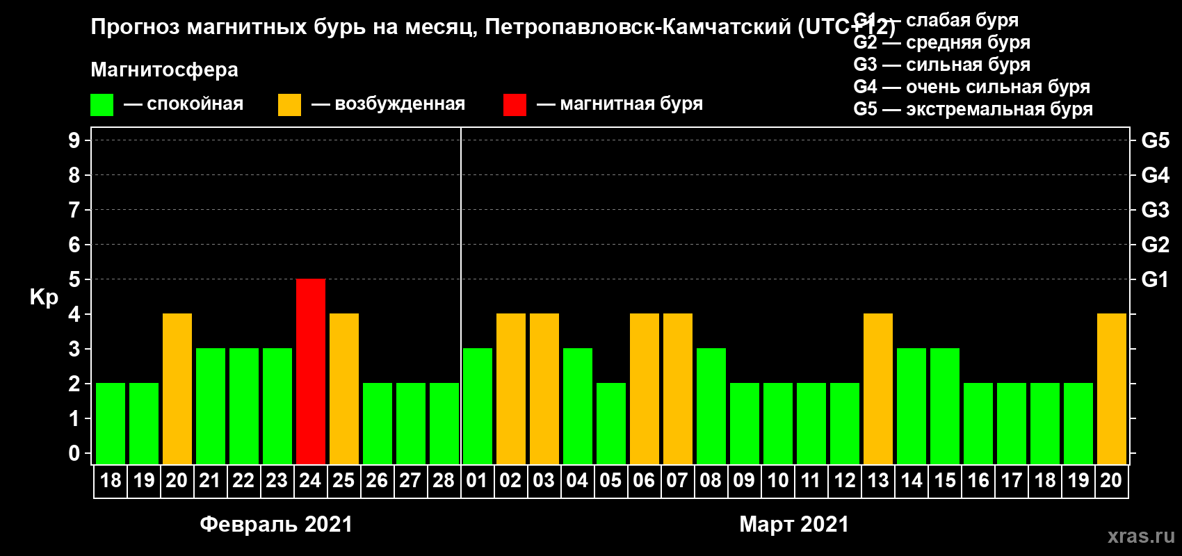 Прогноз максимального суточного геомагнитного индекса Kp на <b>1 месяц</b> (31 день) <b>с 18 февраля по 20 марта 2021 г</b>