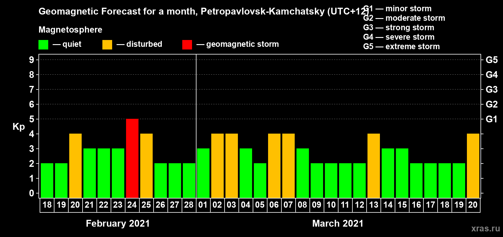 Forecast of the daily maximal value of geomagnetic index Kp for <b>1 month</b> (31 days) <b>from Feb 18, 2021 to Mar 20, 2021</b>