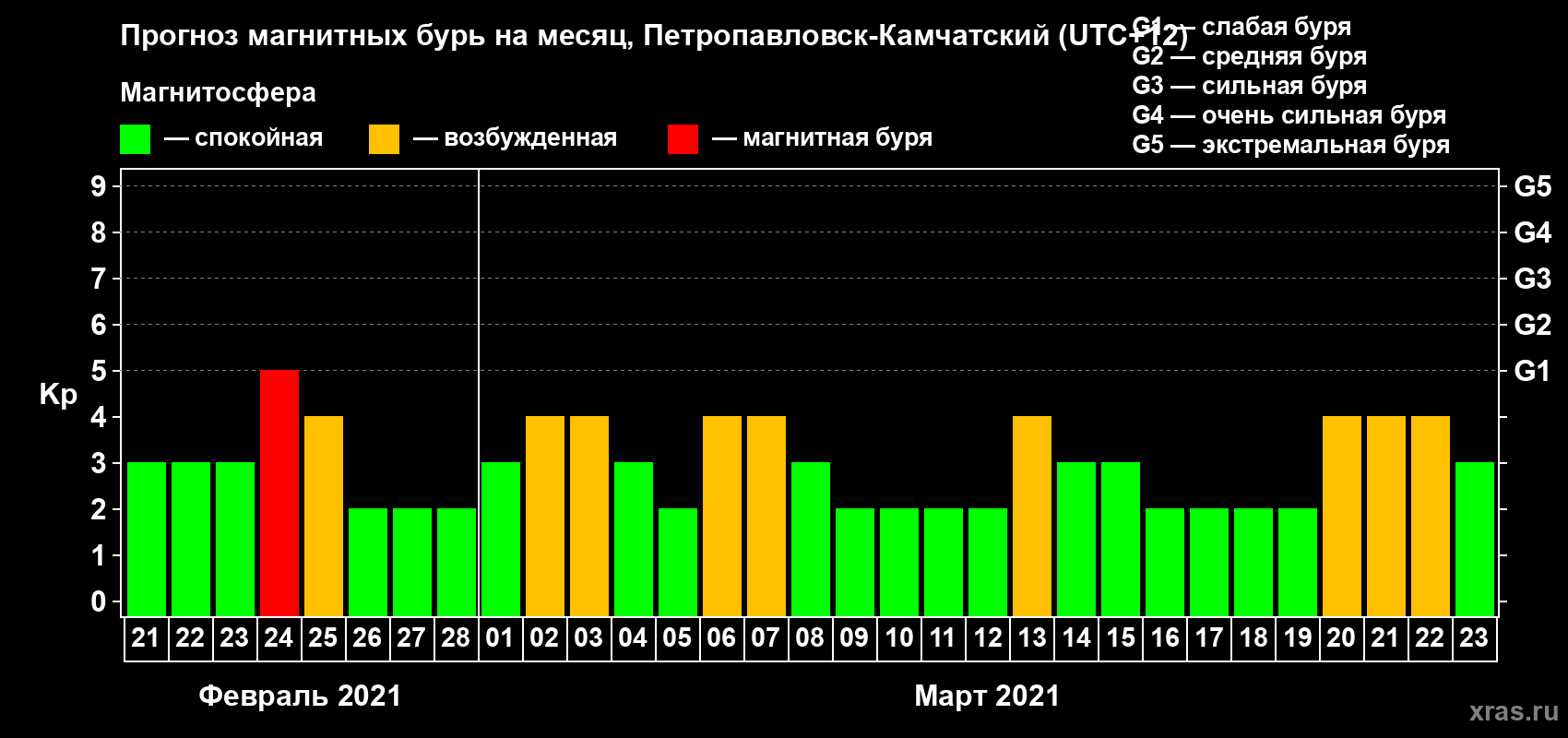 Прогноз максимального суточного геомагнитного индекса Kp на <b>1 месяц</b> (31 день) <b>с 21 февраля по 23 марта 2021 г</b>