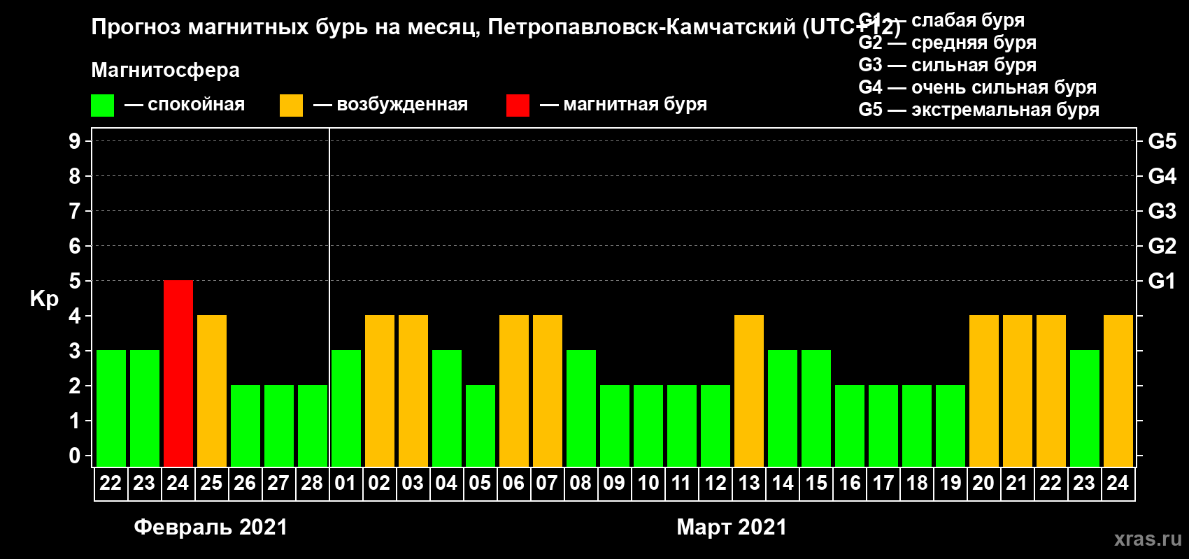 Прогноз максимального суточного геомагнитного индекса Kp на <b>1 месяц</b> (31 день) <b>с 22 февраля по 24 марта 2021 г</b>