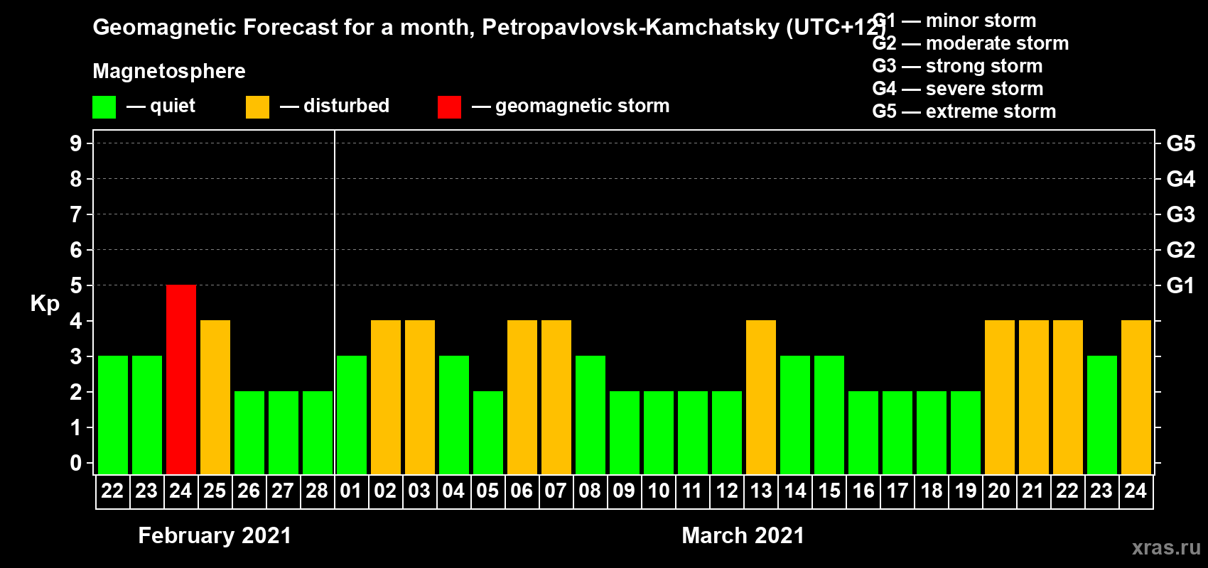Forecast of the daily maximal value of geomagnetic index Kp for <b>1 month</b> (31 days) <b>from Feb 22, 2021 to Mar 24, 2021</b>