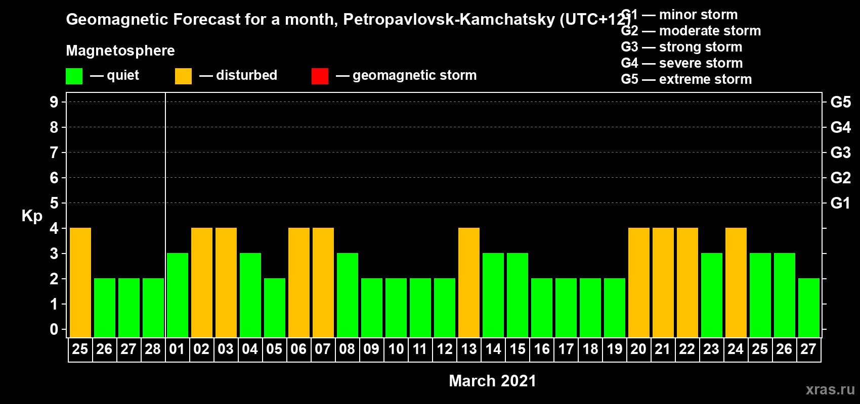 Forecast of the daily maximal value of geomagnetic index Kp for <b>1 month</b> (31 days) <b>from Feb 25, 2021 to Mar 27, 2021</b>