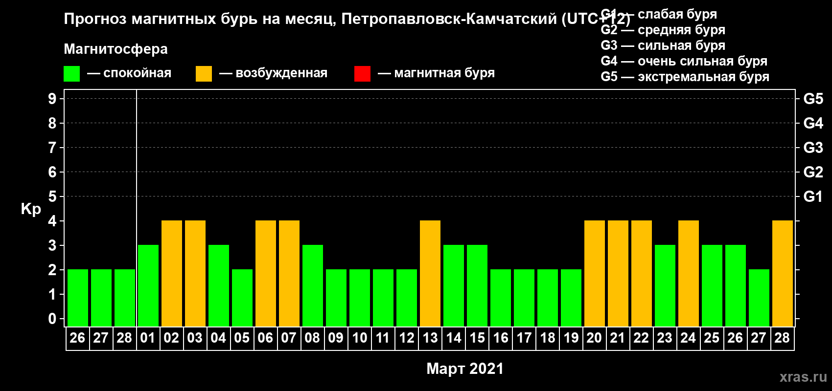 Прогноз максимального суточного геомагнитного индекса Kp на <b>1 месяц</b> (31 день) <b>с 26 февраля по 28 марта 2021 г</b>