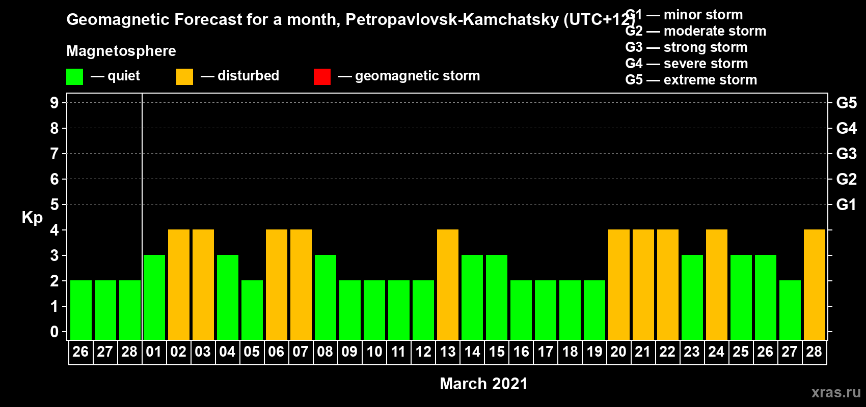 Forecast of the daily maximal value of geomagnetic index Kp for <b>1 month</b> (31 days) <b>from Feb 26, 2021 to Mar 28, 2021</b>