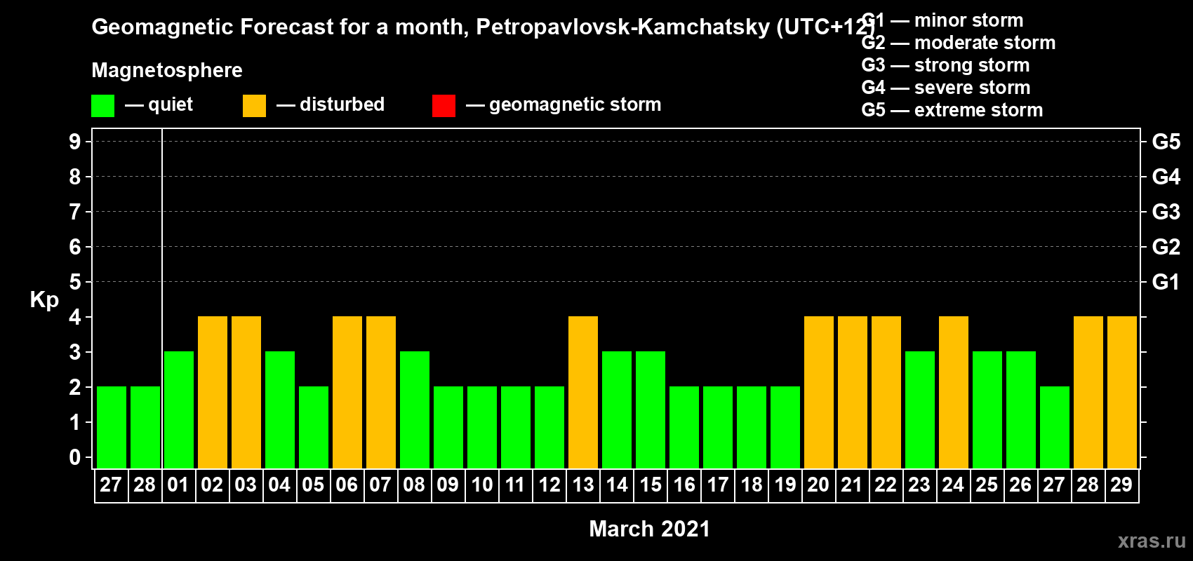 Forecast of the daily maximal value of geomagnetic index Kp for <b>1 month</b> (31 days) <b>from Feb 27, 2021 to Mar 29, 2021</b>