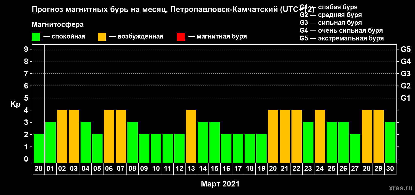 Прогноз максимального суточного геомагнитного индекса Kp на <b>1 месяц</b> (31 день) <b>с 28 февраля по 30 марта 2021 г</b>