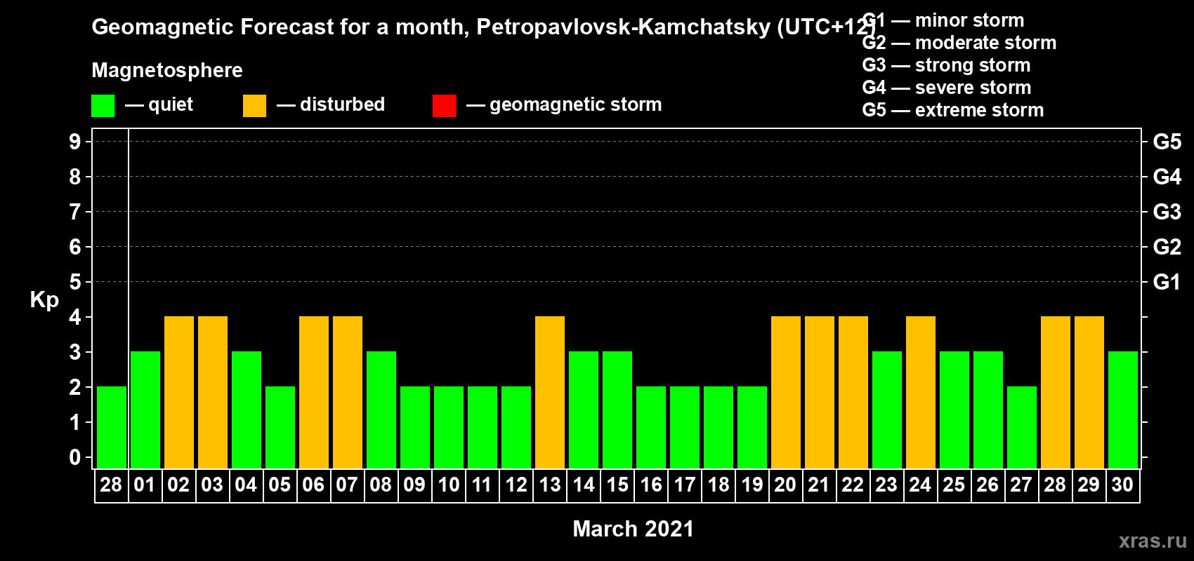 Forecast of the daily maximal value of geomagnetic index Kp for <b>1 month</b> (31 days) <b>from Feb 28, 2021 to Mar 30, 2021</b>