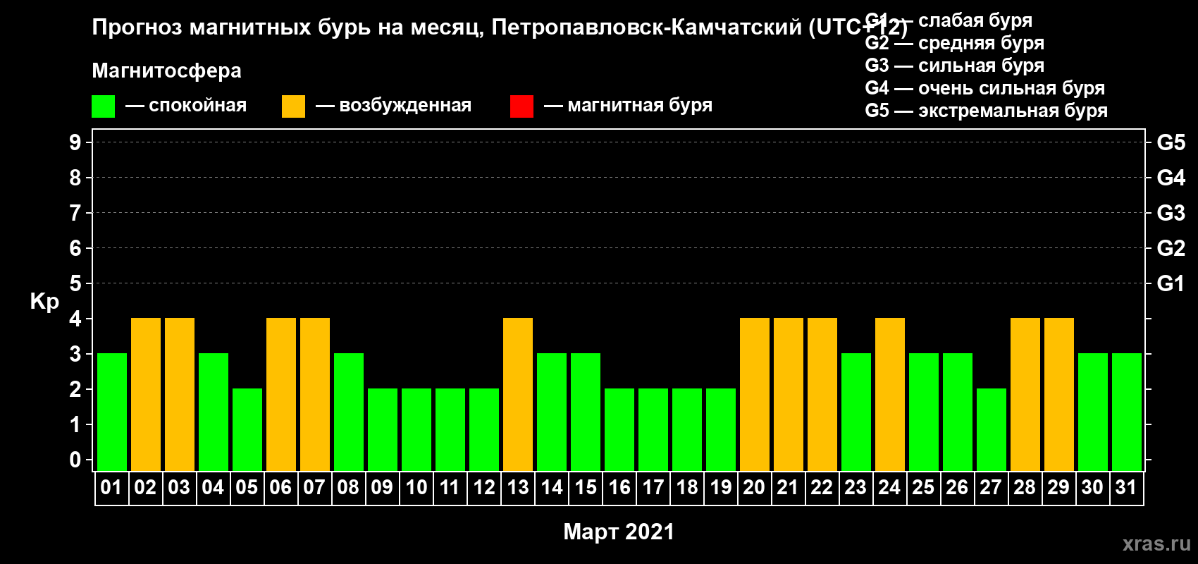 Прогноз максимального суточного геомагнитного индекса Kp на <b>1 месяц</b> (31 день) <b>с 01 марта по 31 марта 2021 г</b>