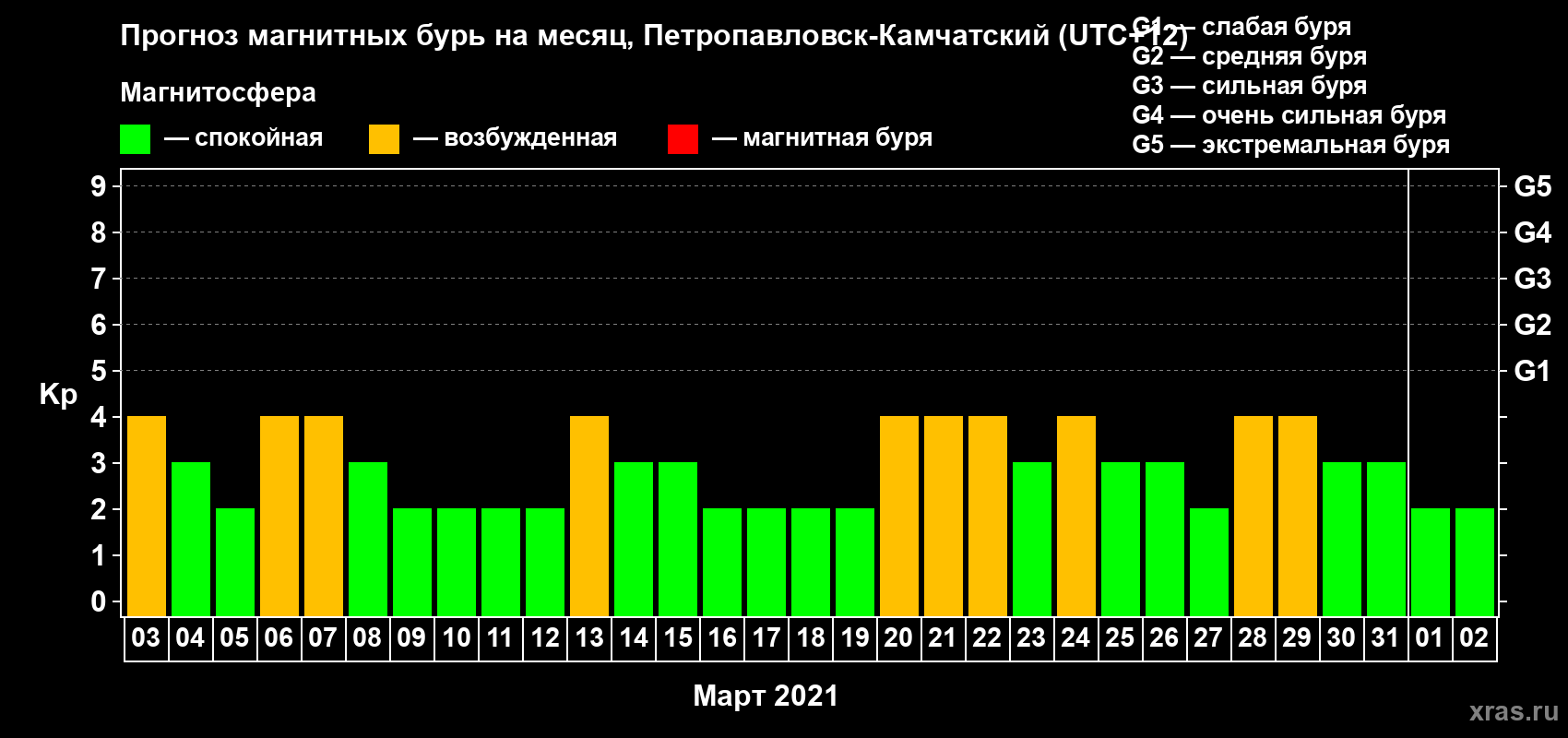 Прогноз максимального суточного геомагнитного индекса Kp на <b>1 месяц</b> (31 день) <b>с 03 марта по 02 апреля 2021 г</b>