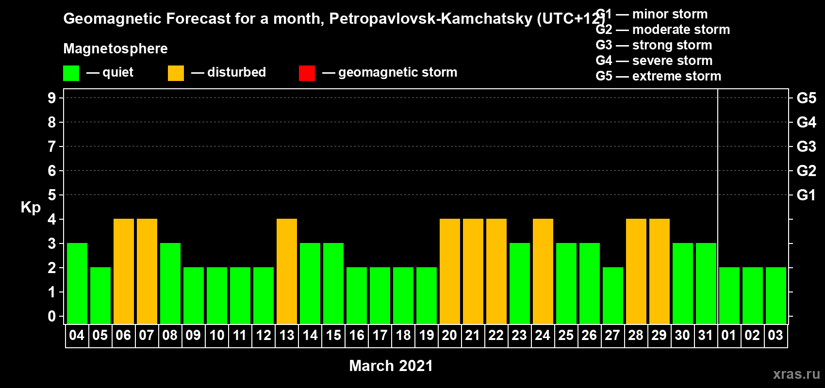 Forecast of the daily maximal value of geomagnetic index Kp for <b>1 month</b> (31 days) <b>from Mar 04, 2021 to Apr 03, 2021</b>