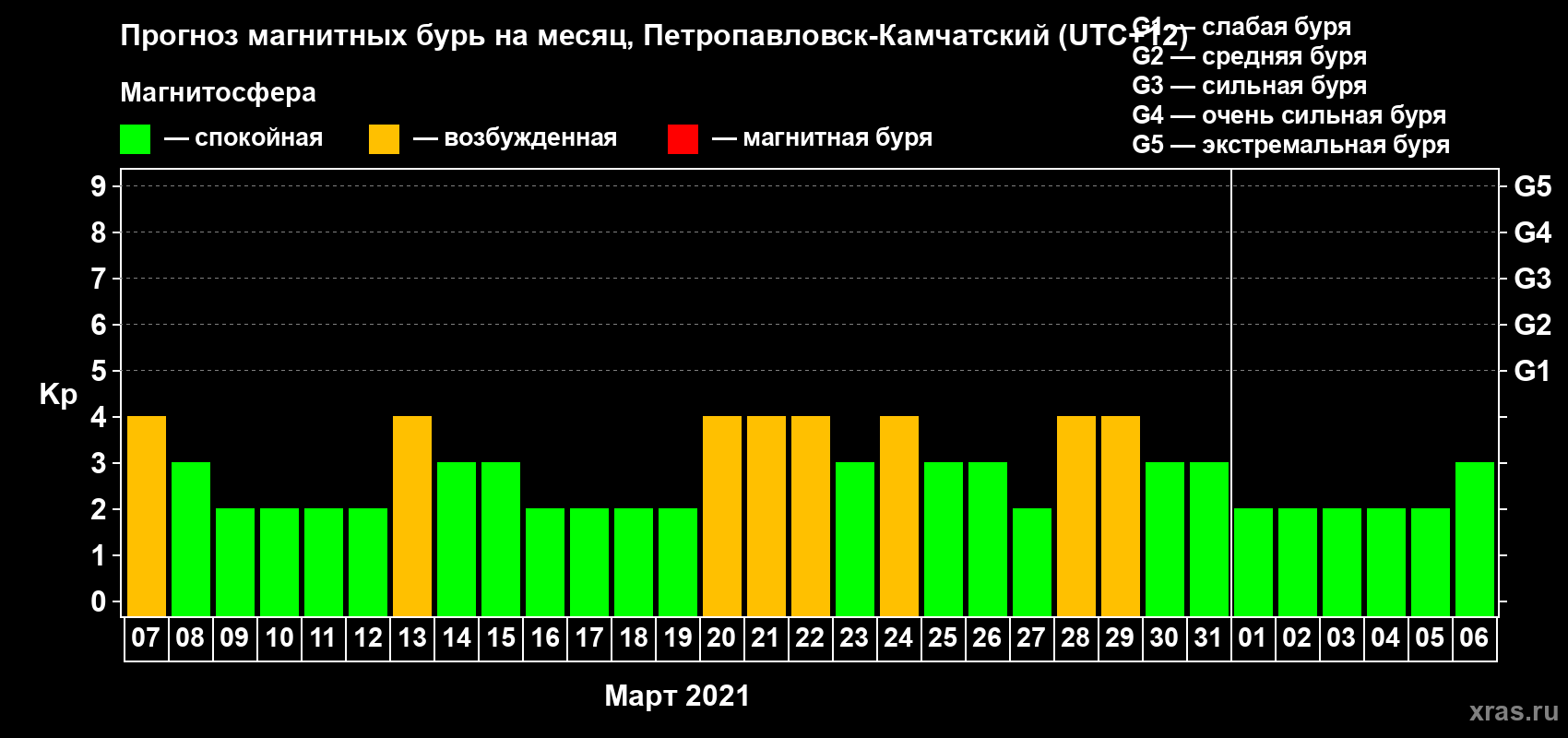 Прогноз максимального суточного геомагнитного индекса Kp на <b>1 месяц</b> (31 день) <b>с 07 марта по 06 апреля 2021 г</b>