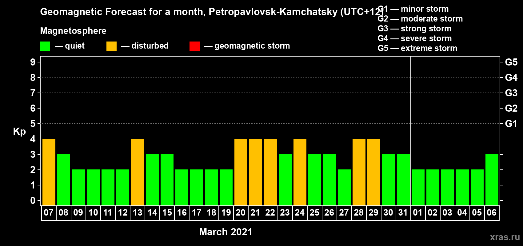 Forecast of the daily maximal value of geomagnetic index Kp for <b>1 month</b> (31 days) <b>from Mar 07, 2021 to Apr 06, 2021</b>