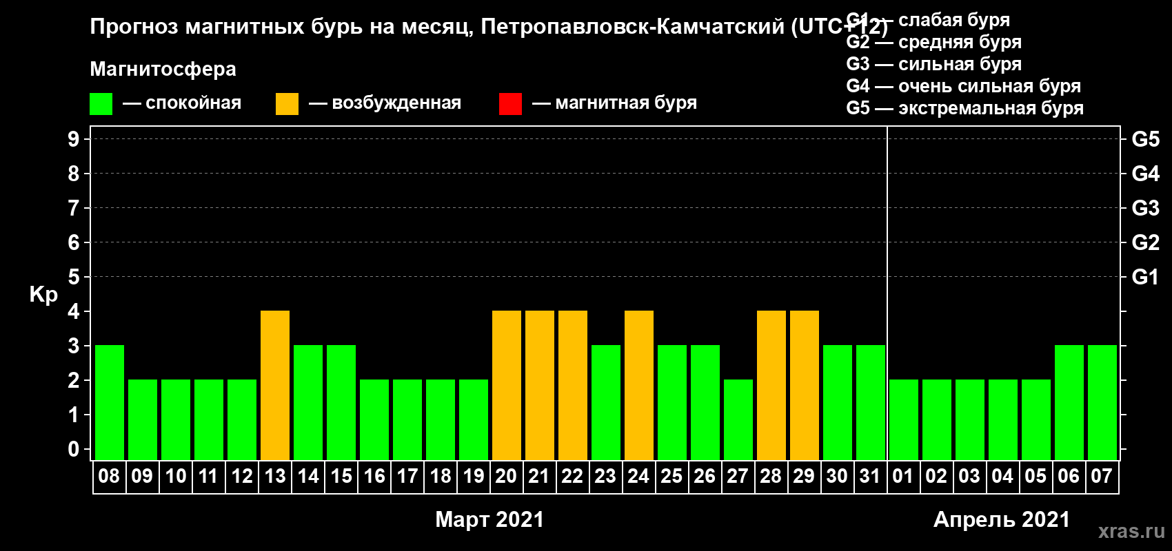 Прогноз максимального суточного геомагнитного индекса Kp на <b>1 месяц</b> (31 день) <b>с 08 марта по 07 апреля 2021 г</b>