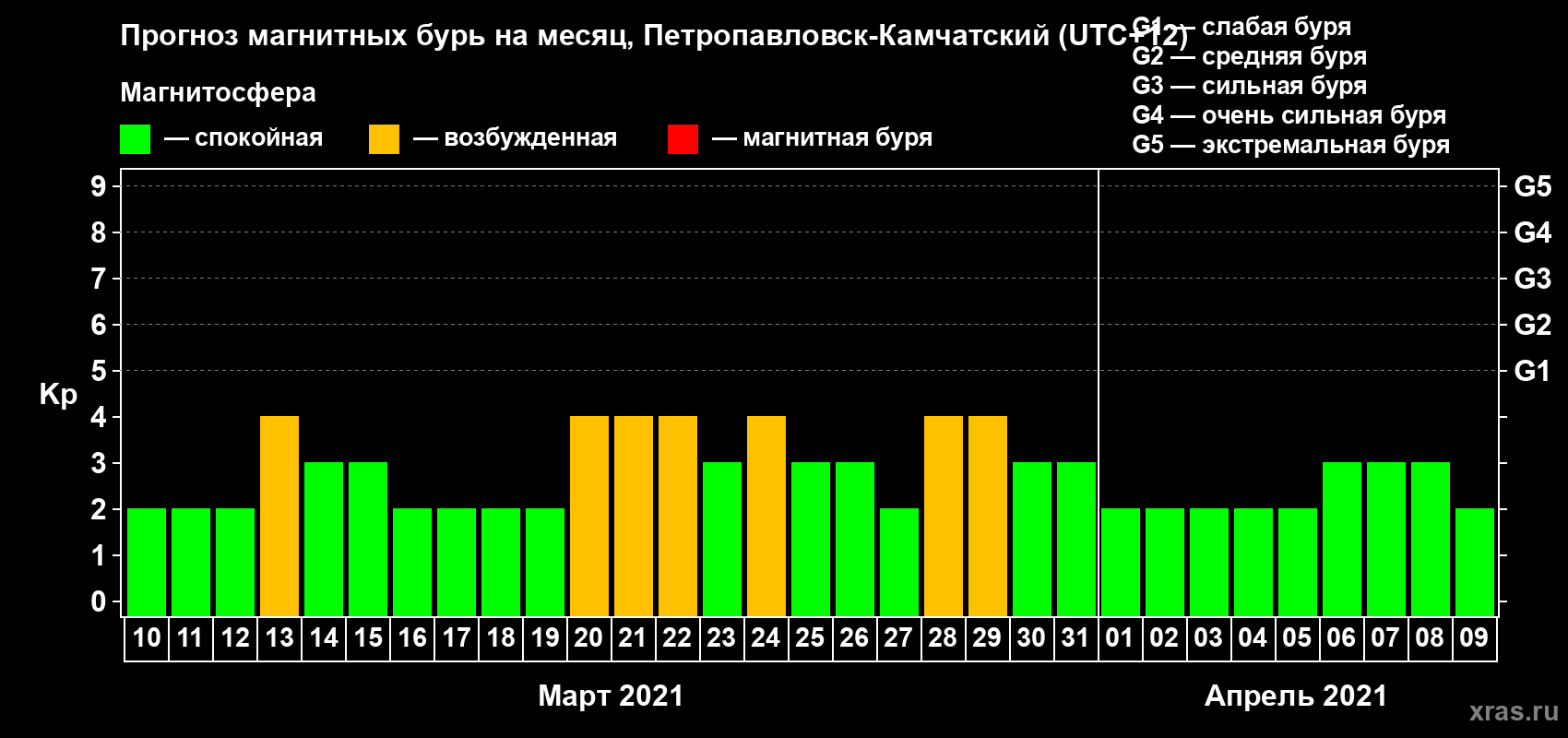 Прогноз максимального суточного геомагнитного индекса Kp на <b>1 месяц</b> (31 день) <b>с 10 марта по 09 апреля 2021 г</b>
