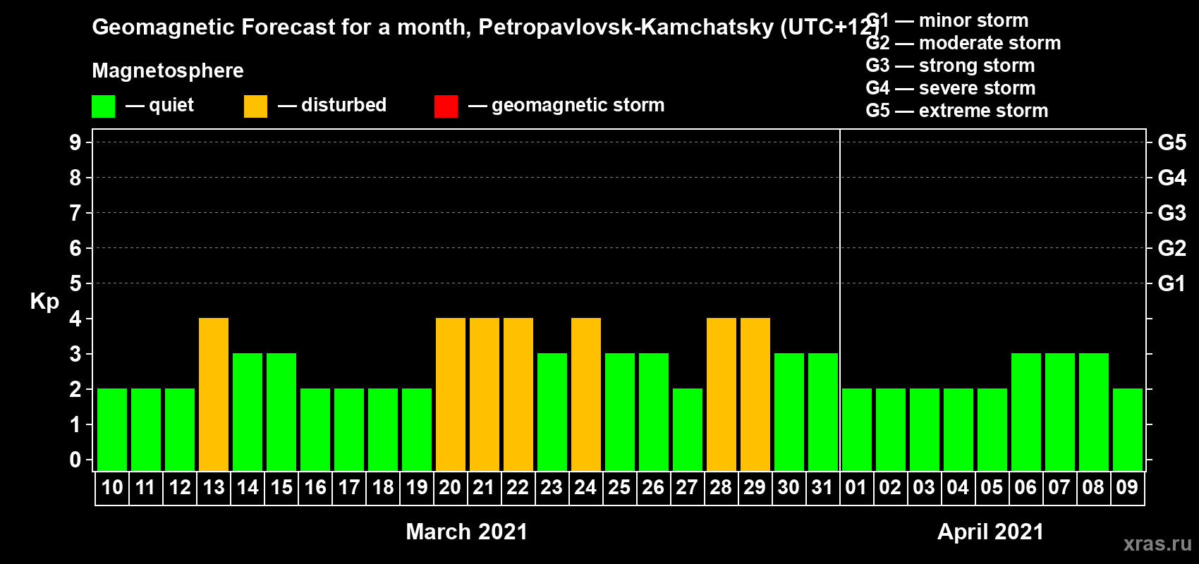 Forecast of the daily maximal value of geomagnetic index Kp for <b>1 month</b> (31 days) <b>from Mar 10, 2021 to Apr 09, 2021</b>