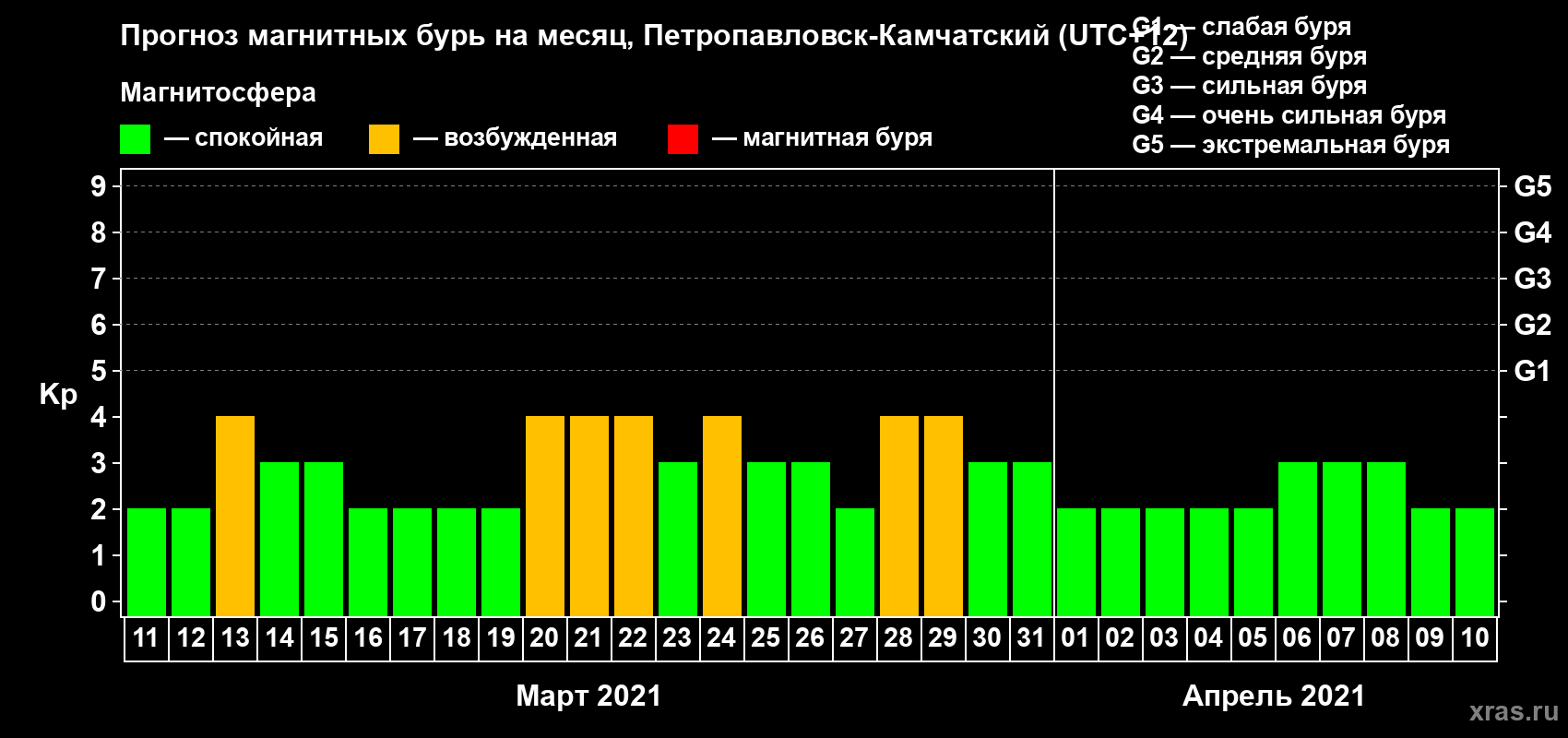 Прогноз максимального суточного геомагнитного индекса Kp на <b>1 месяц</b> (31 день) <b>с 11 марта по 10 апреля 2021 г</b>