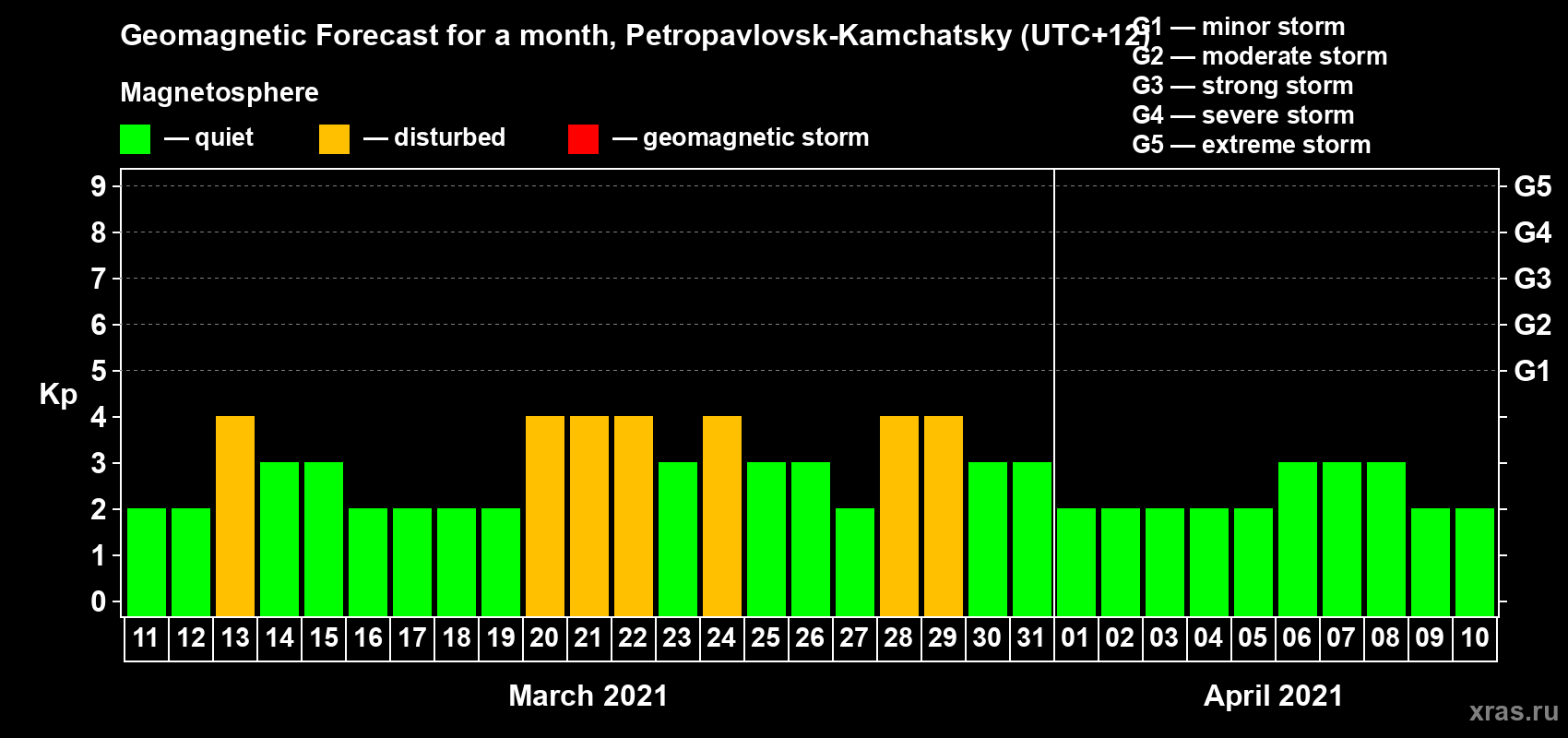 Forecast of the daily maximal value of geomagnetic index Kp for <b>1 month</b> (31 days) <b>from Mar 11, 2021 to Apr 10, 2021</b>
